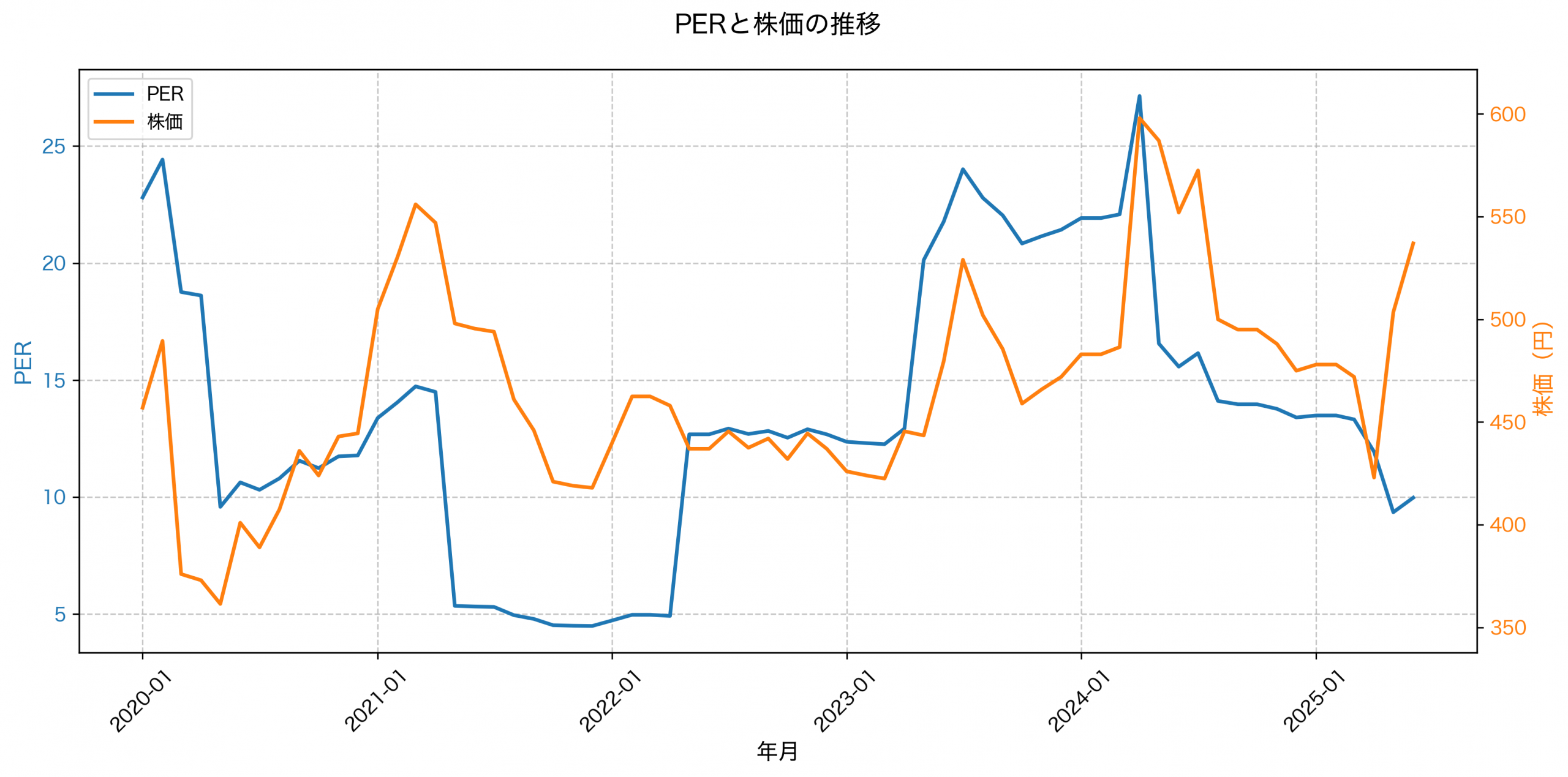 PER推移グラフ