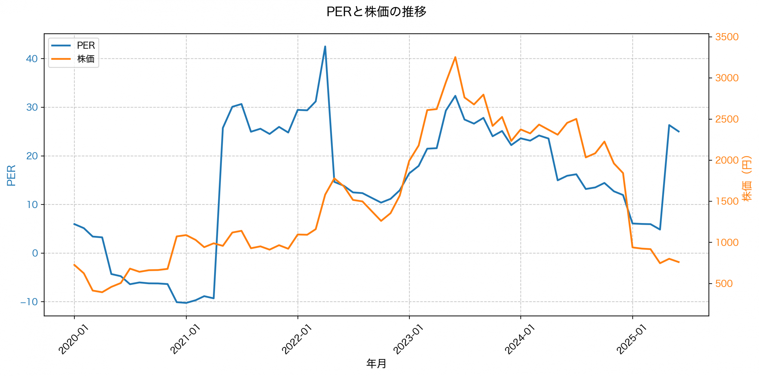 PER推移グラフ