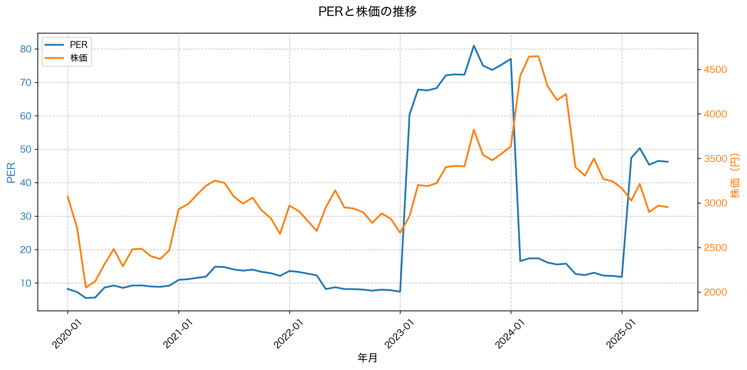 PER推移グラフ