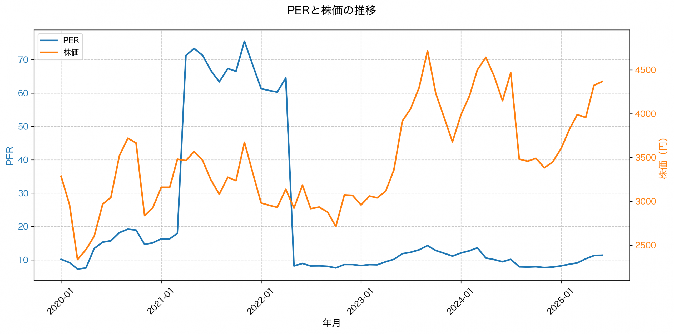PER推移グラフ