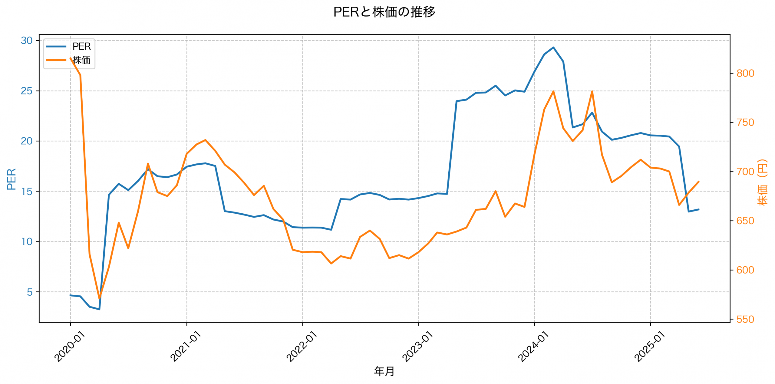 PER推移グラフ