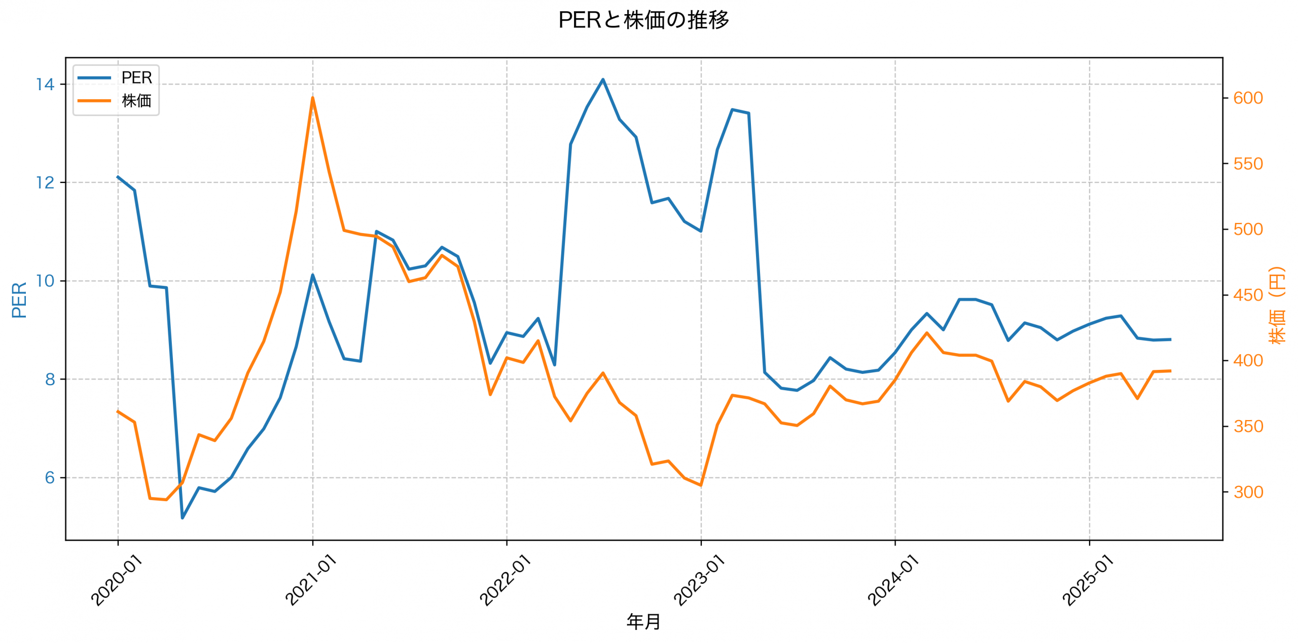 PER推移グラフ