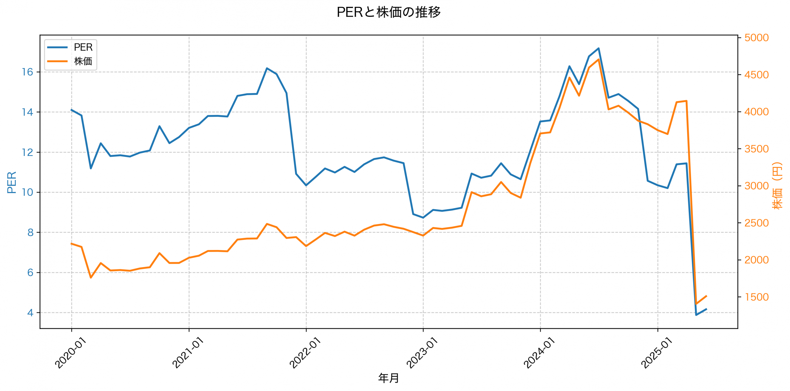 PER推移グラフ