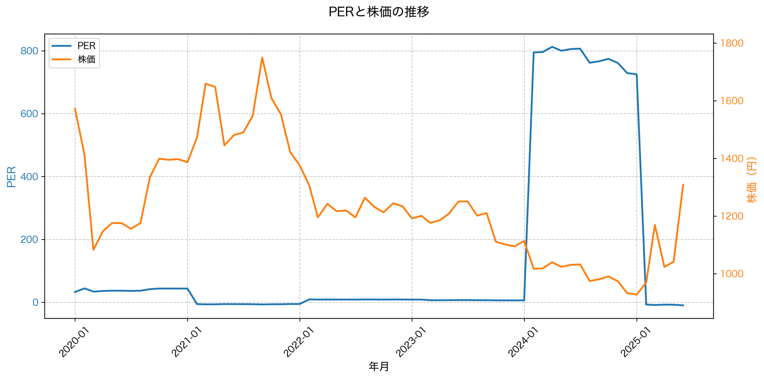 PER推移グラフ