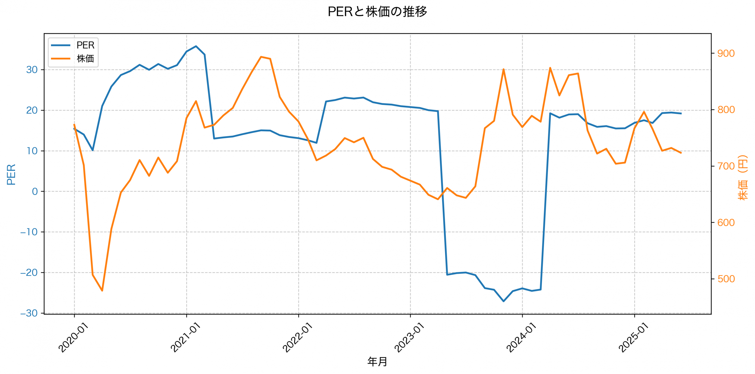 PER推移グラフ