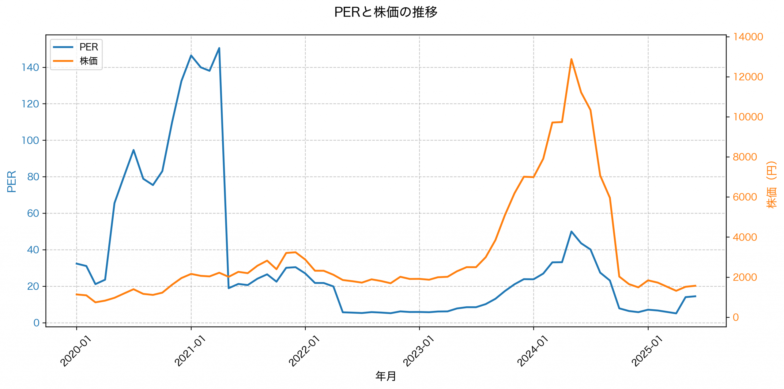 PER推移グラフ