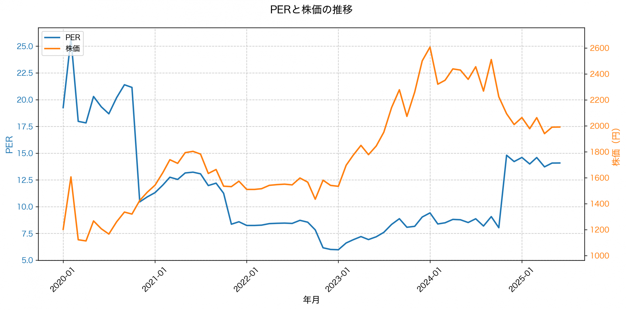 PER推移グラフ