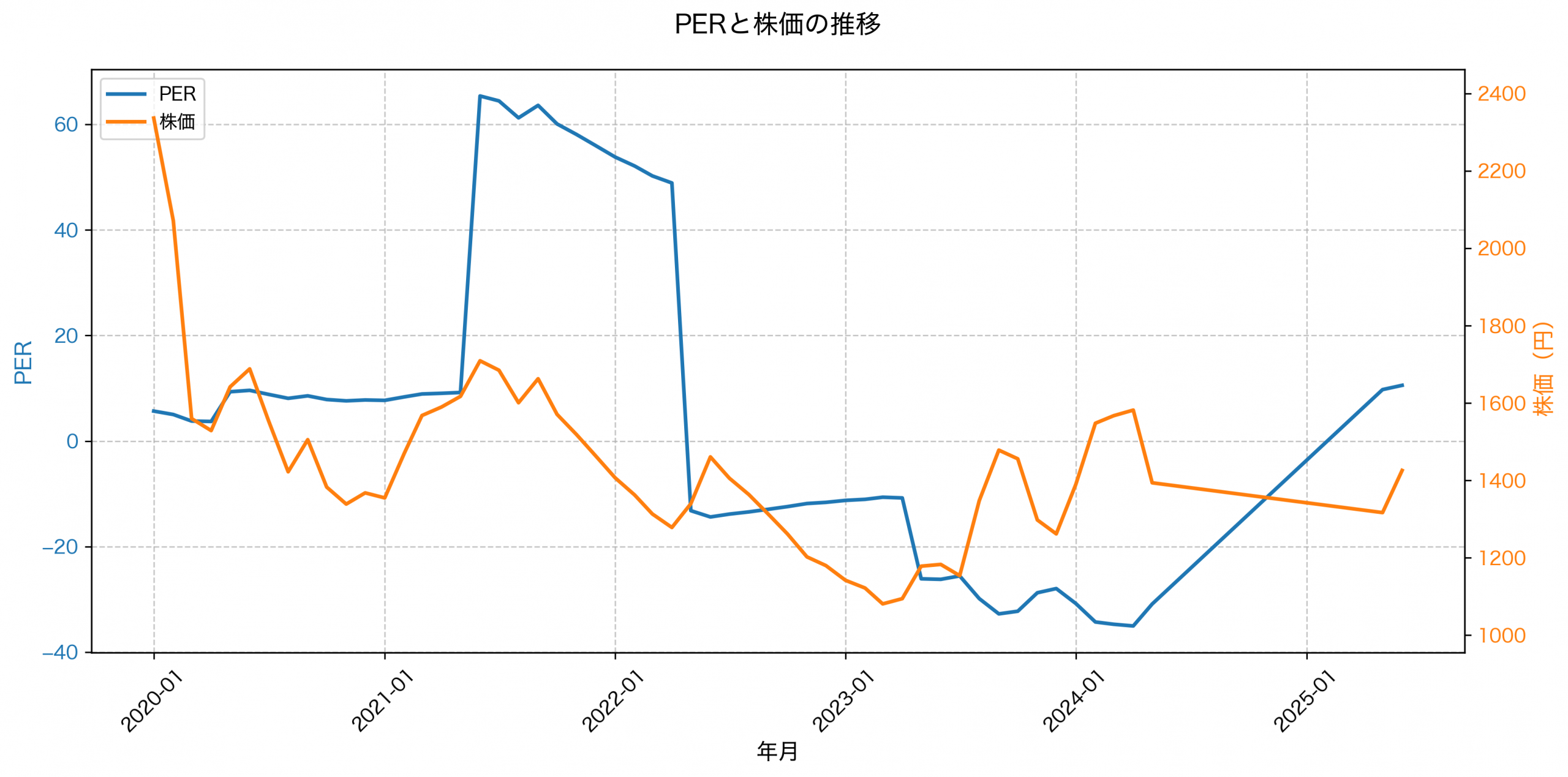 PER推移グラフ