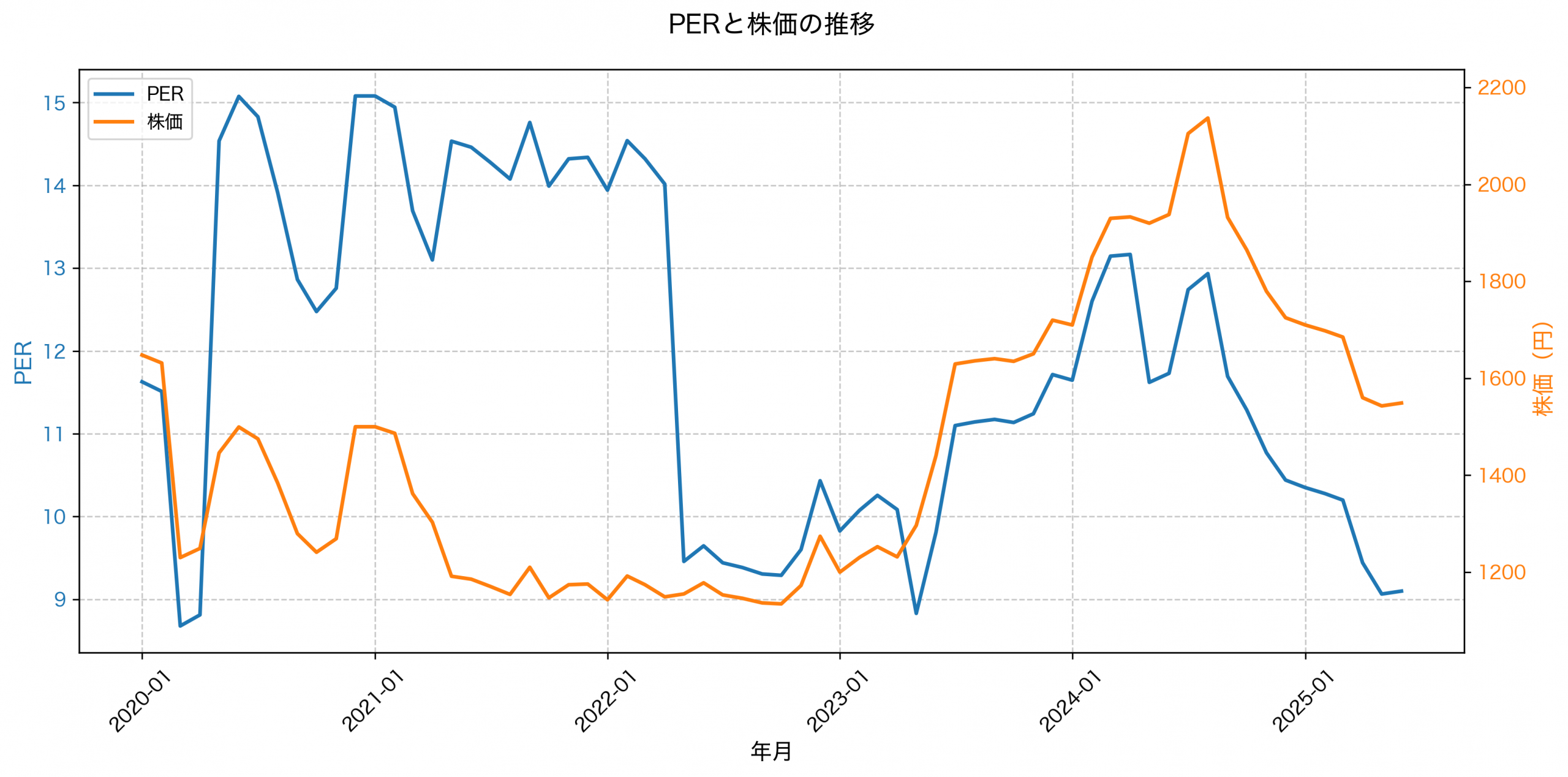 PER推移グラフ