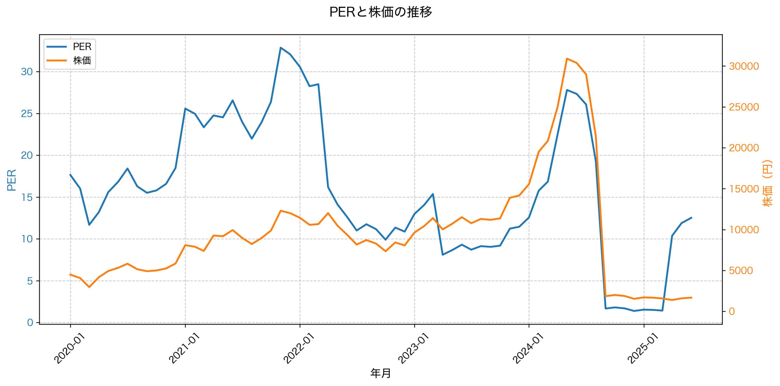 PER推移グラフ