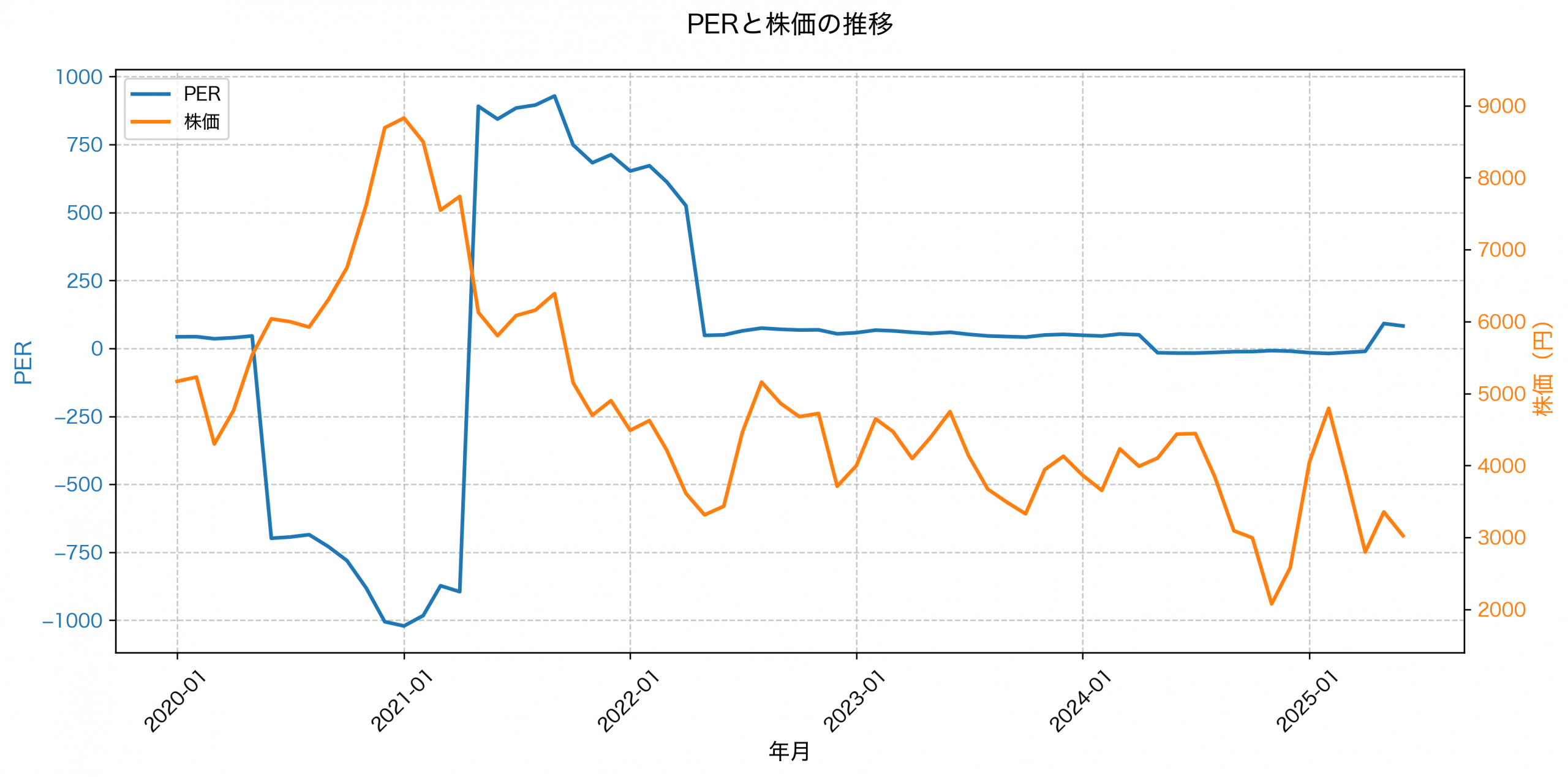 PER推移グラフ