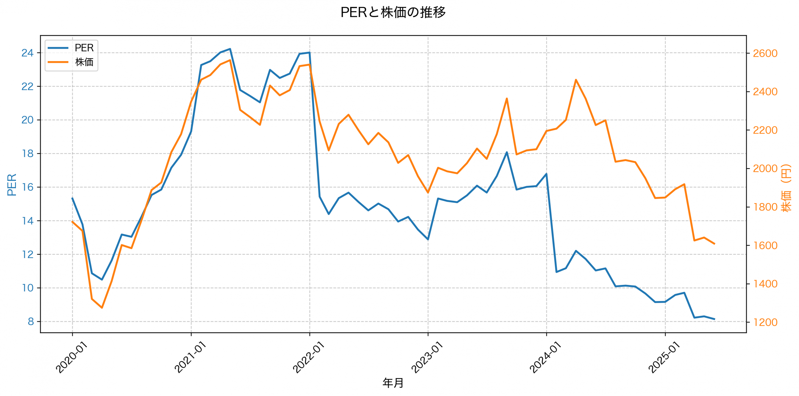 PER推移グラフ