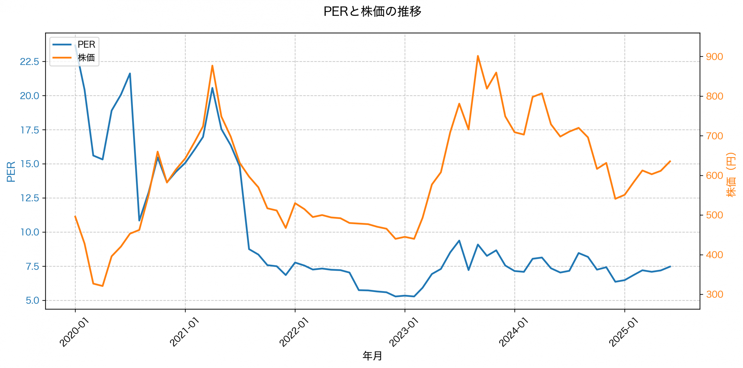 PER推移グラフ