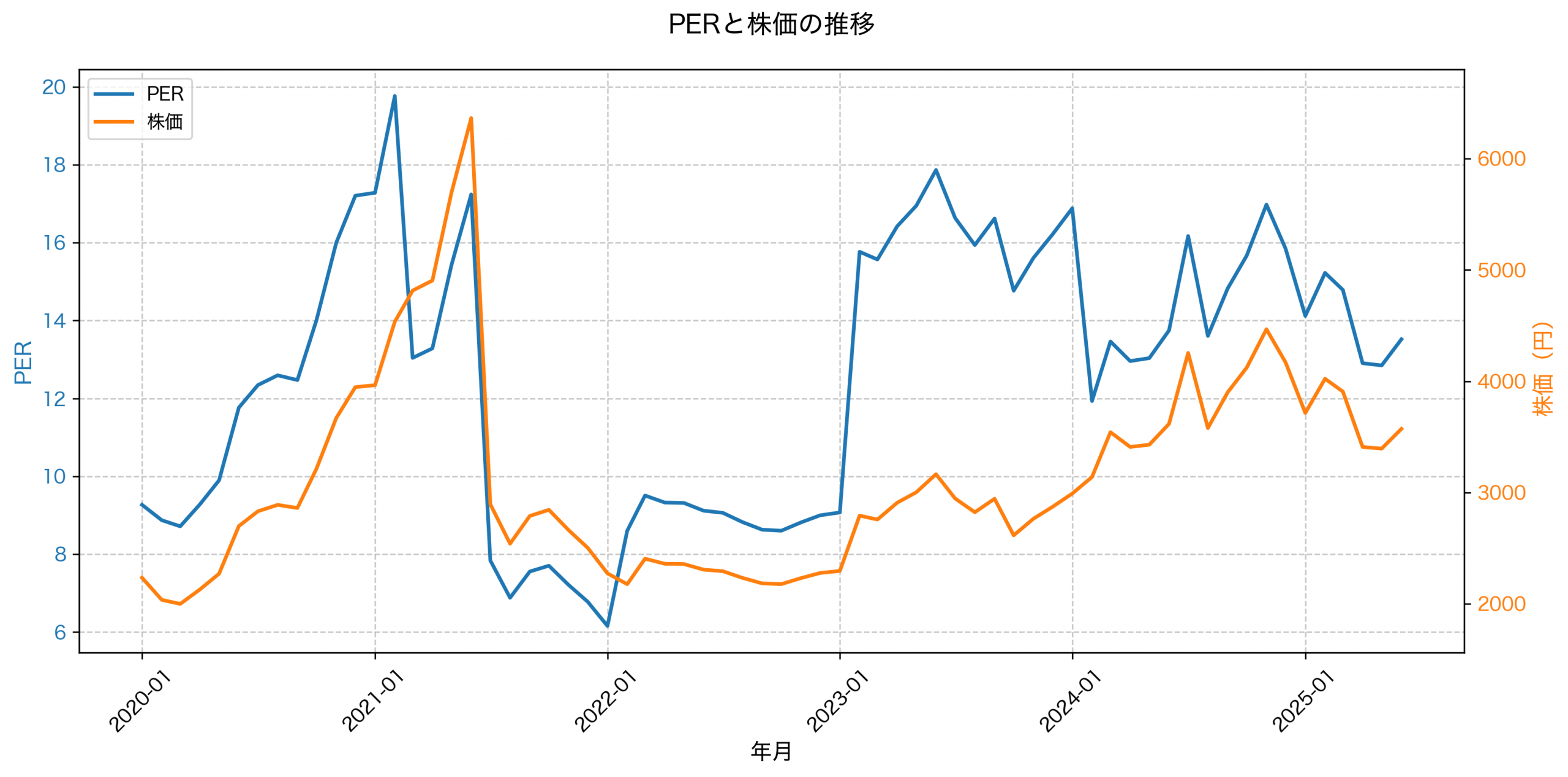 PER推移グラフ