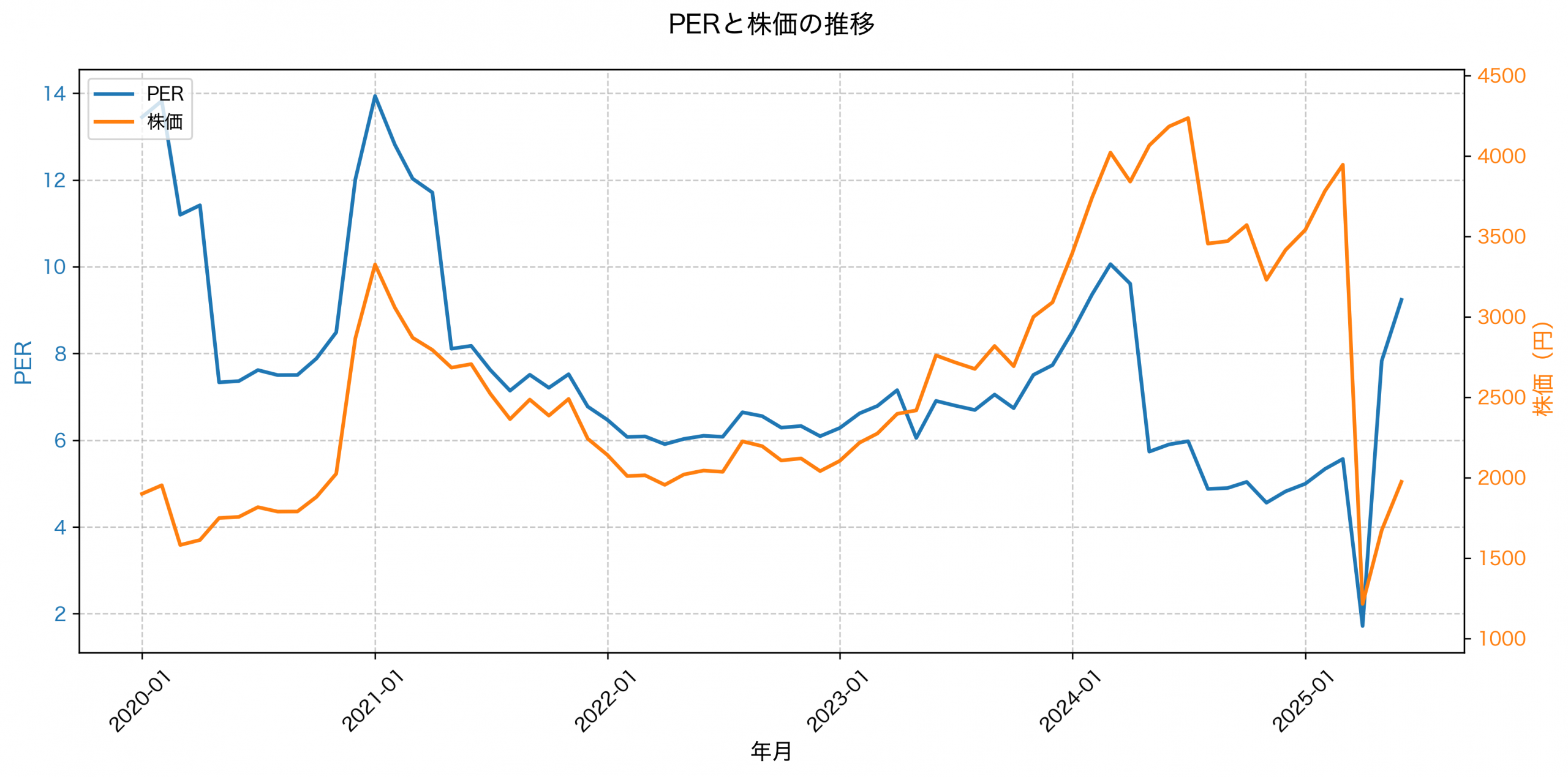 PER推移グラフ