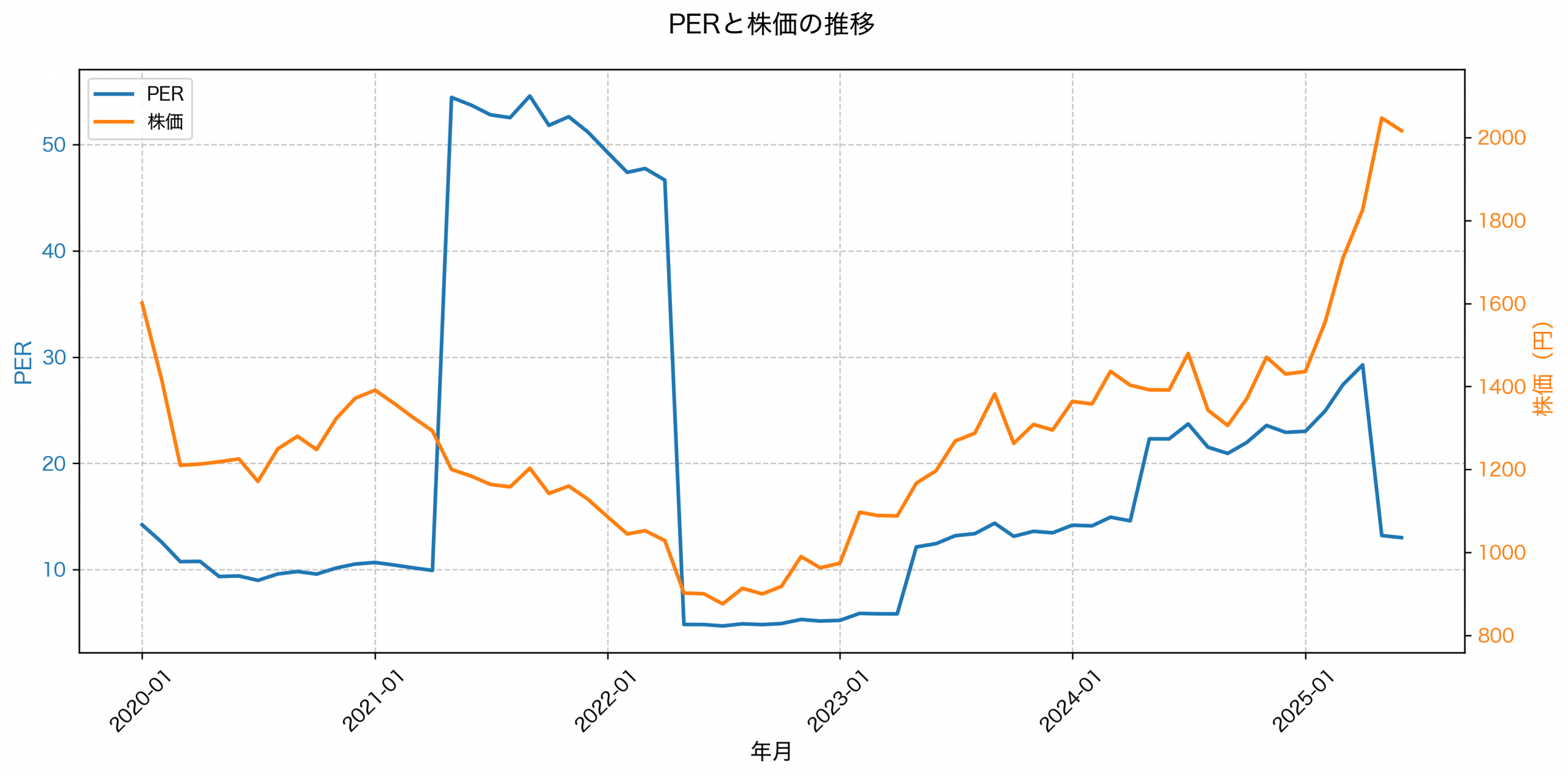 PER推移グラフ