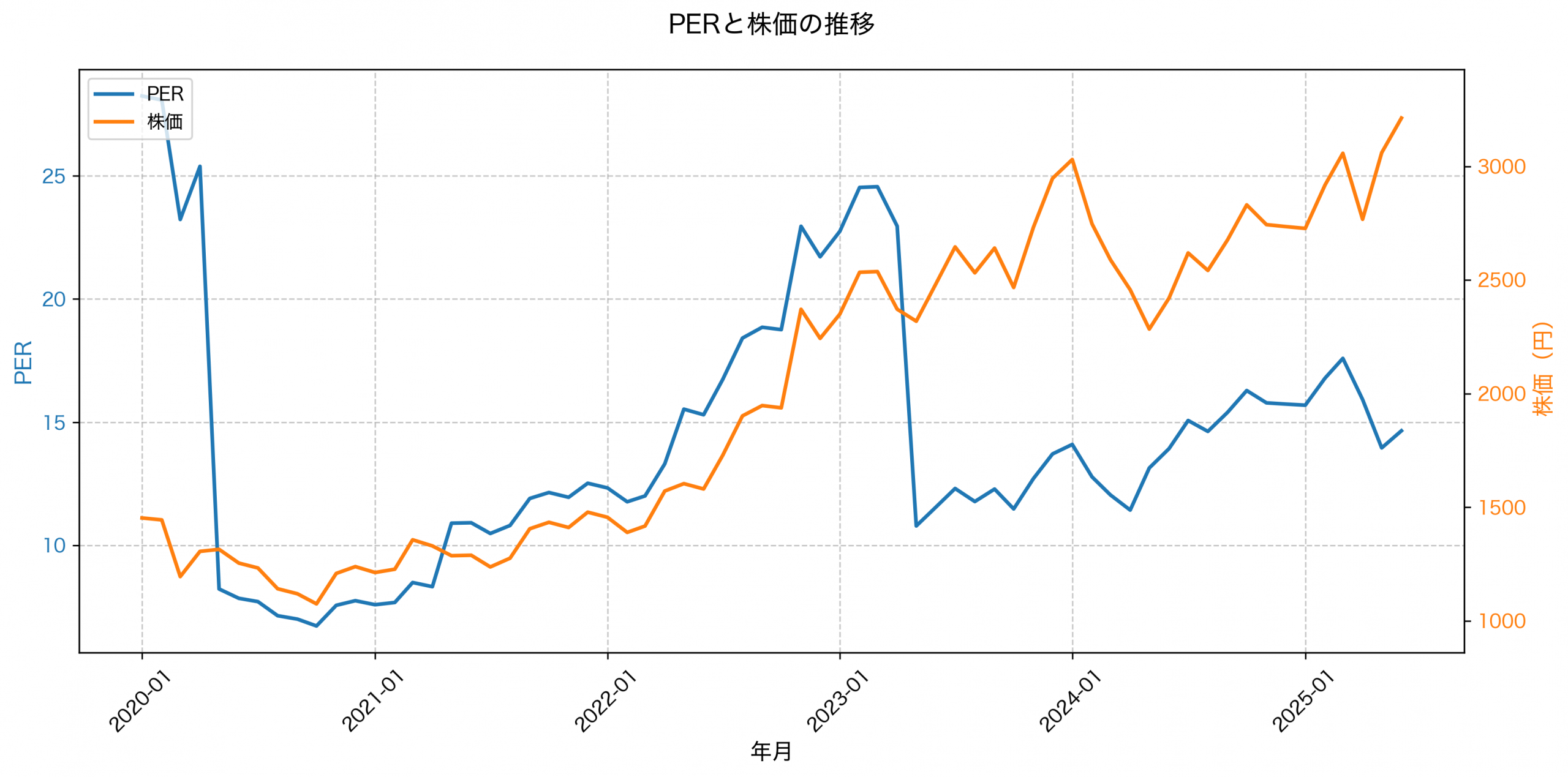 PER推移グラフ
