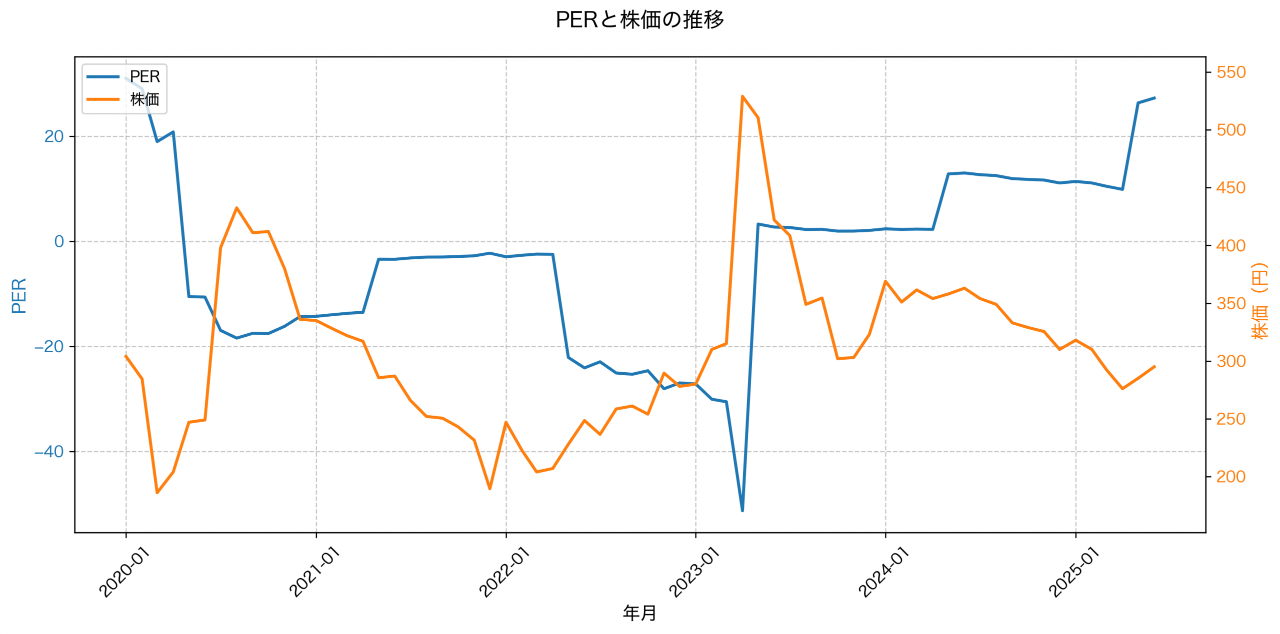 PER推移グラフ