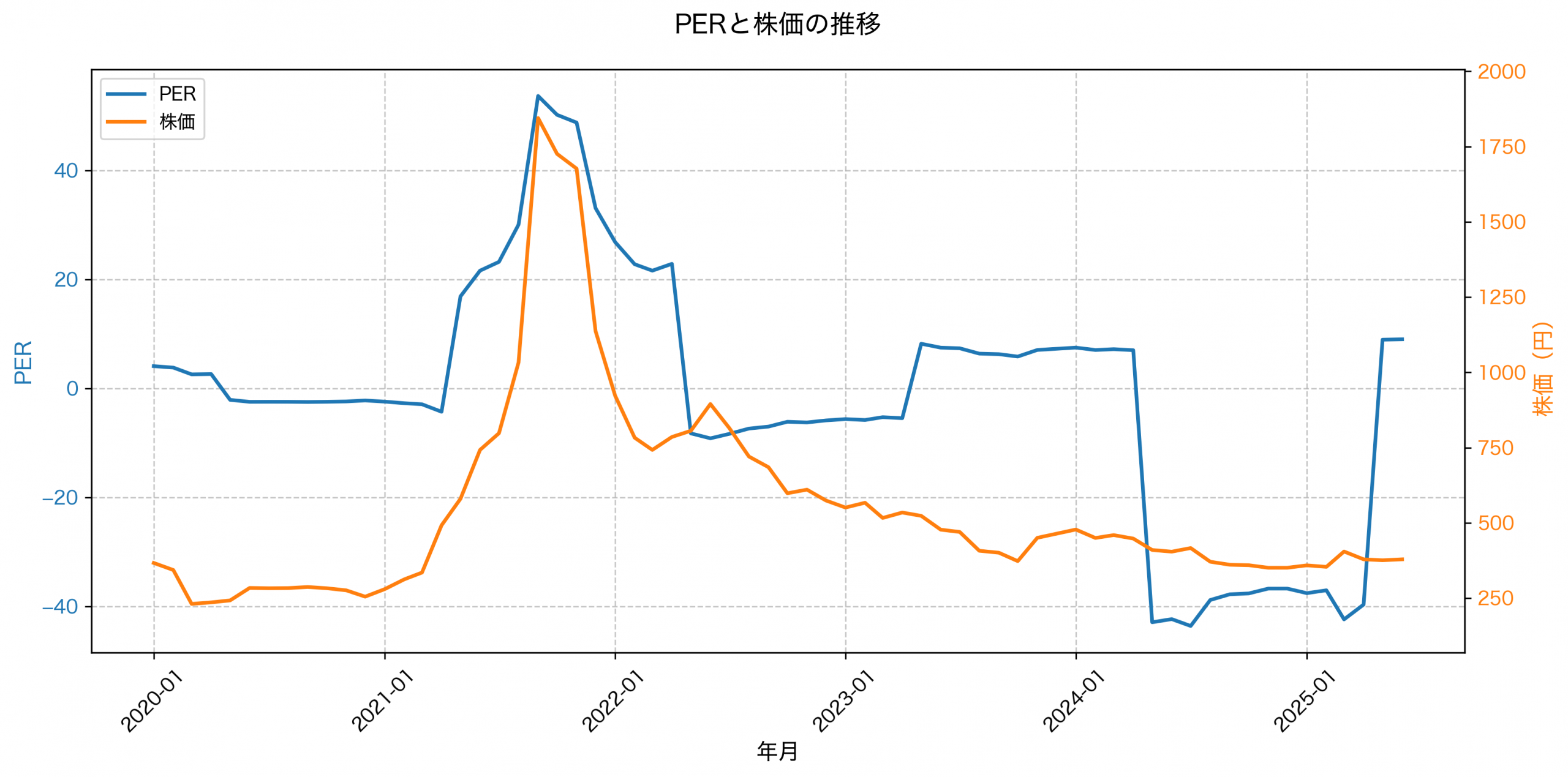 PER推移グラフ