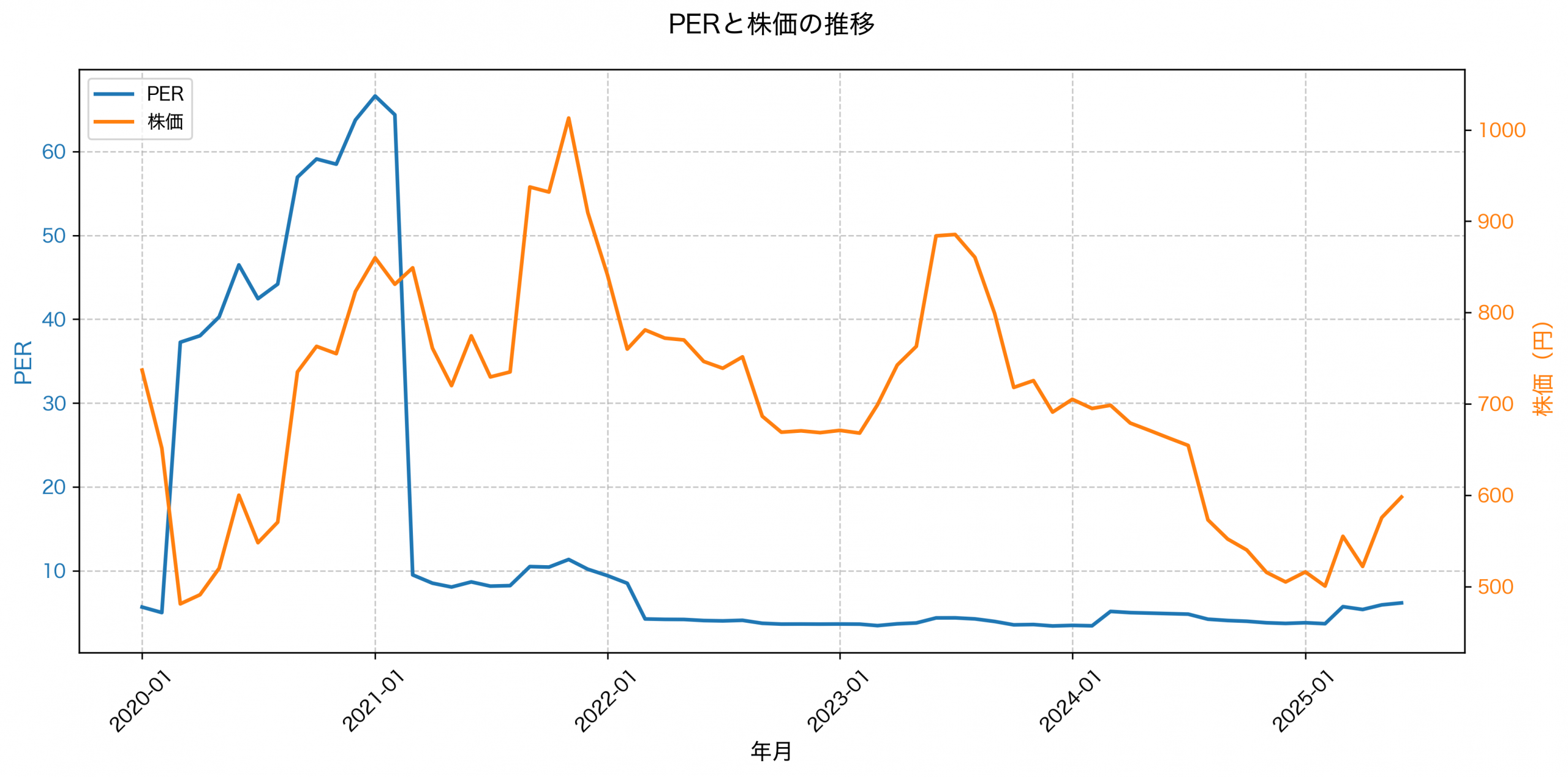PER推移グラフ