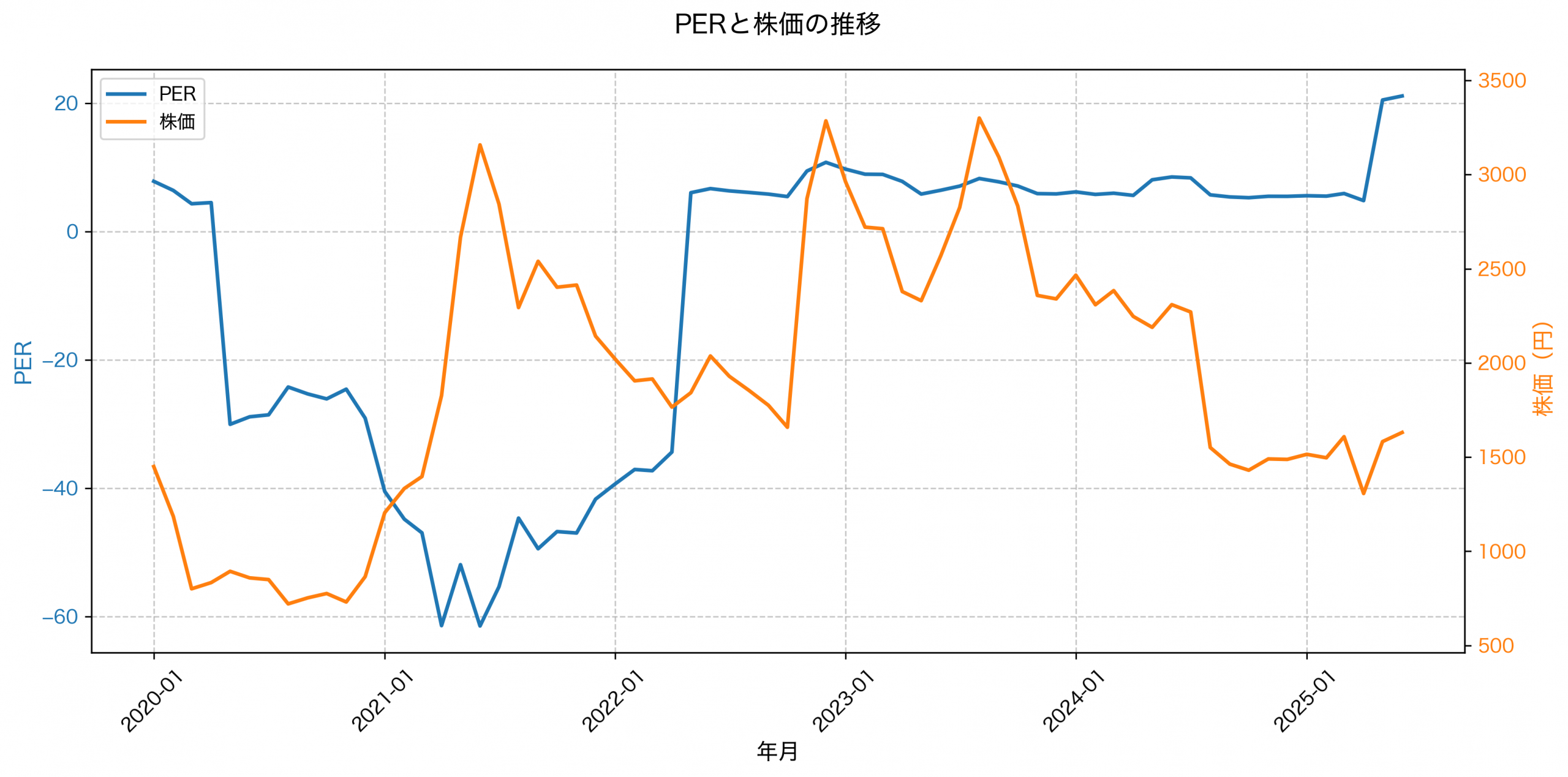 PER推移グラフ