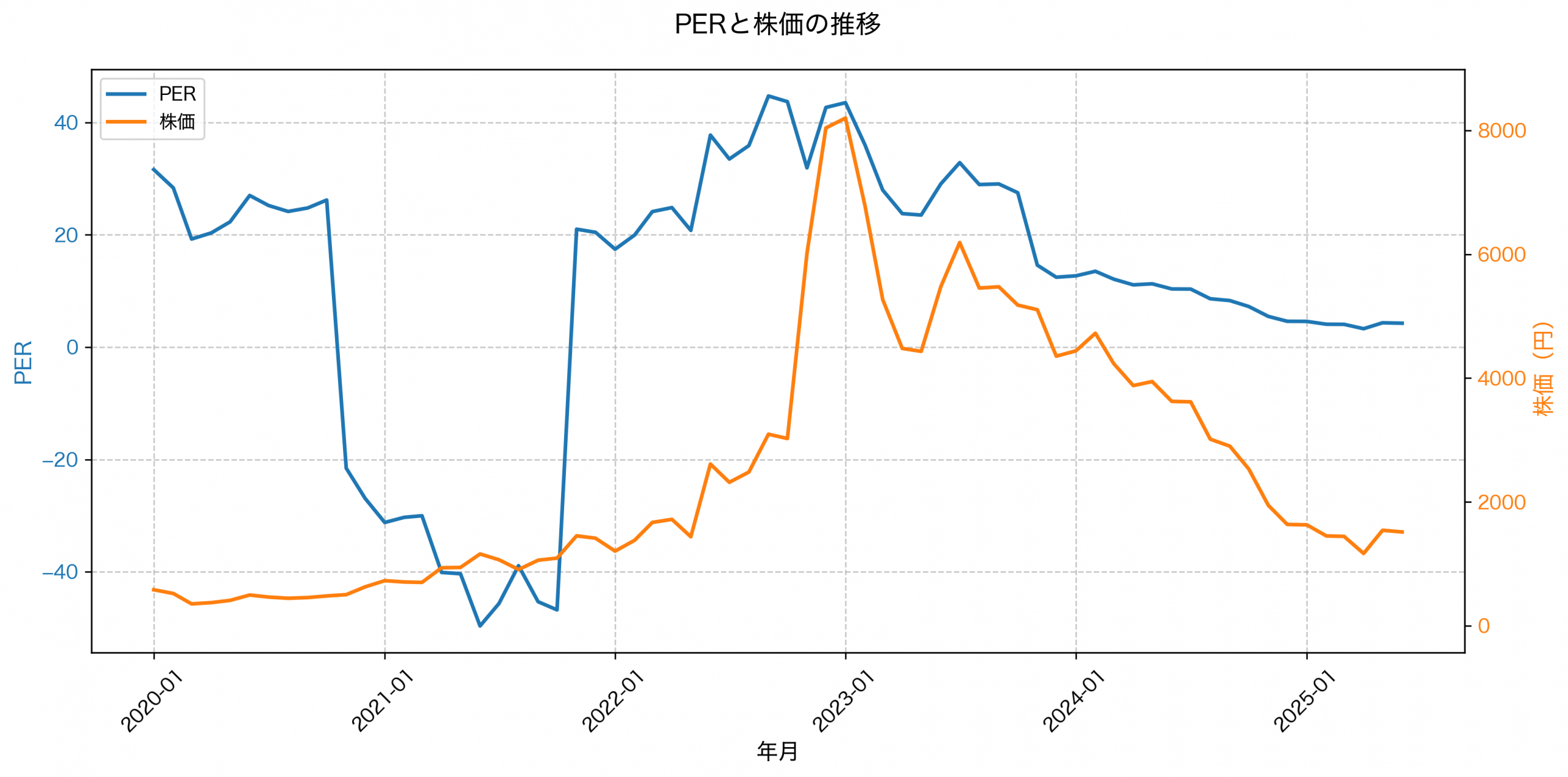 PER推移グラフ