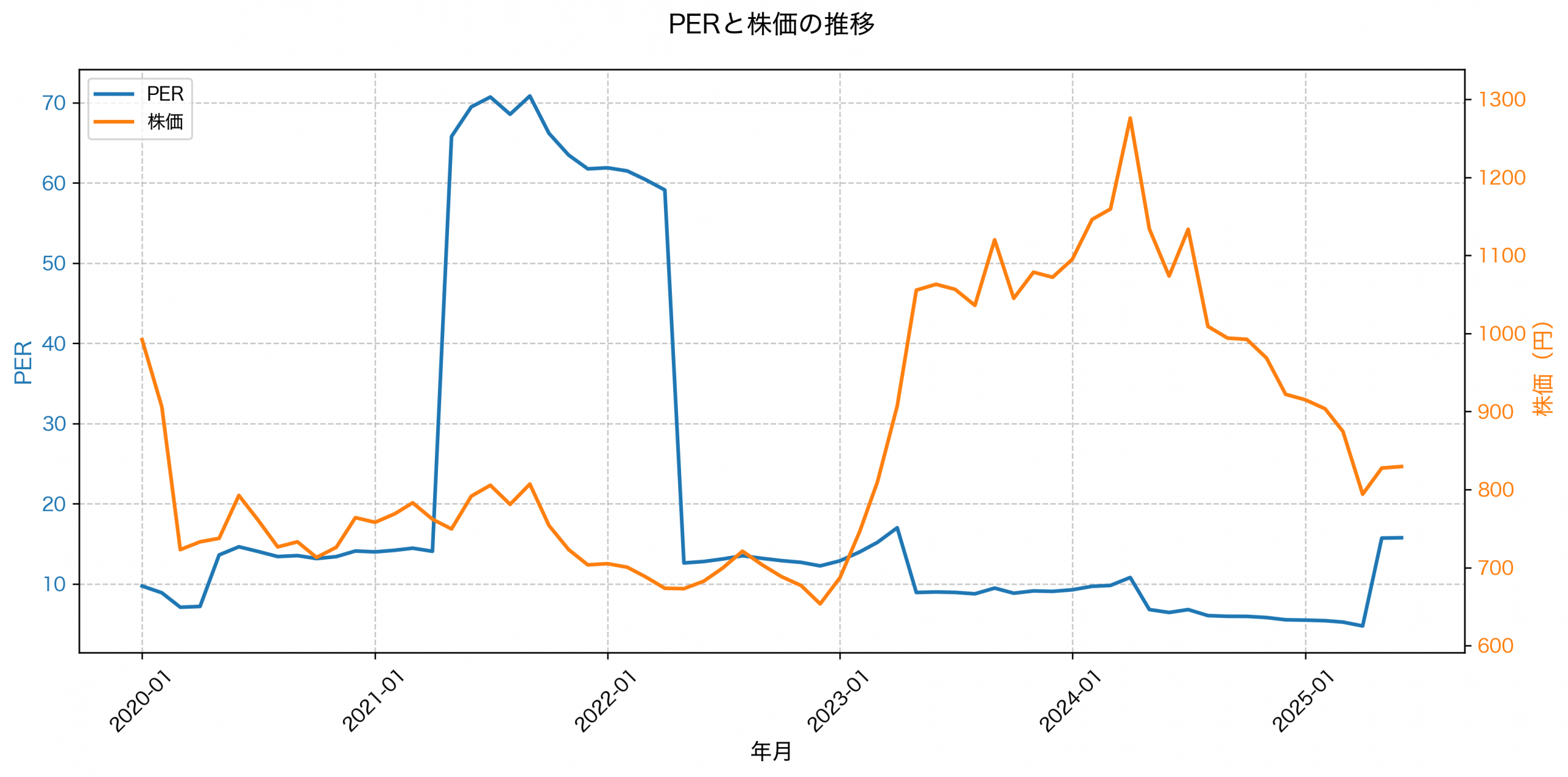 PER推移グラフ
