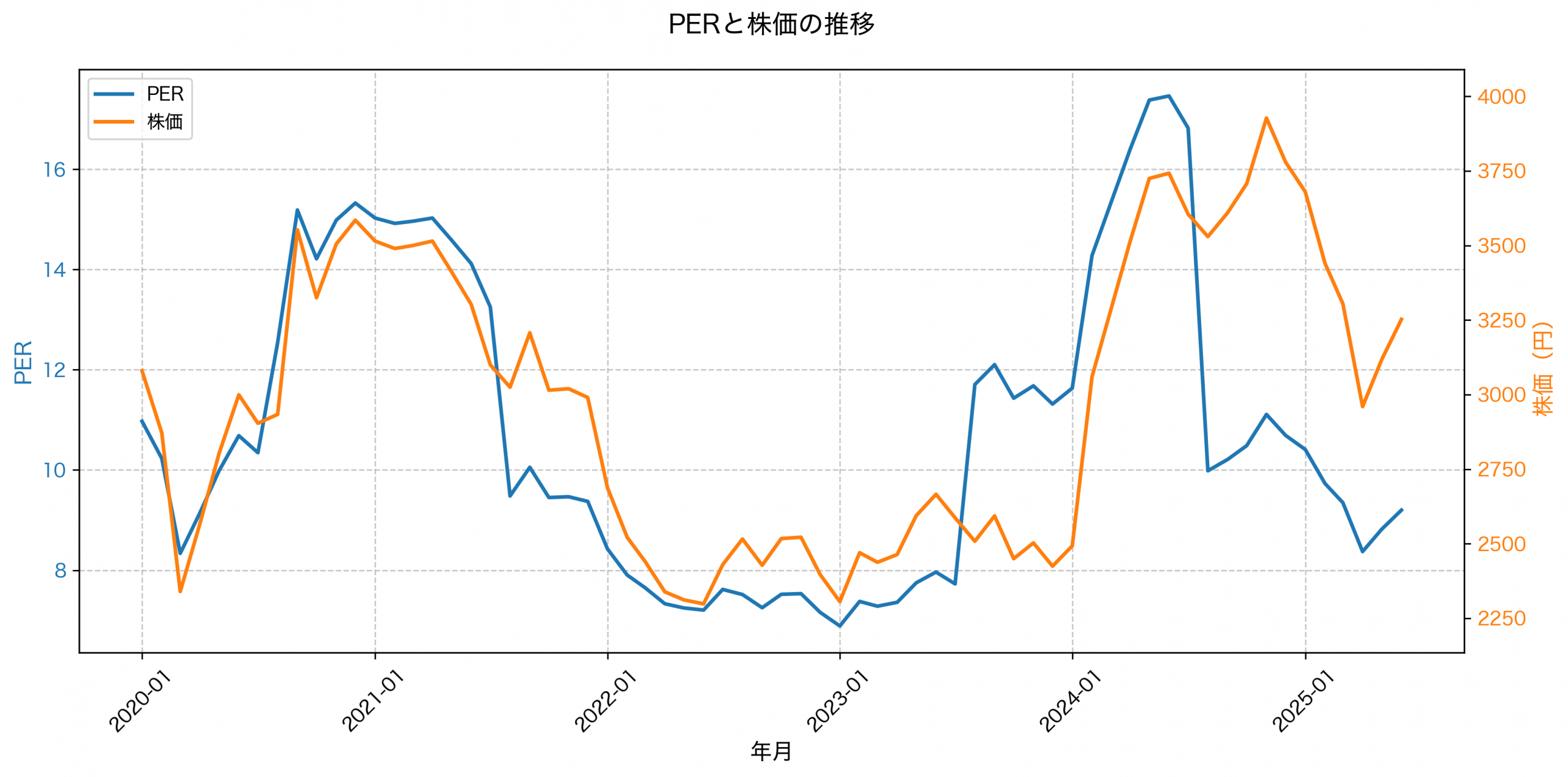 PER推移グラフ