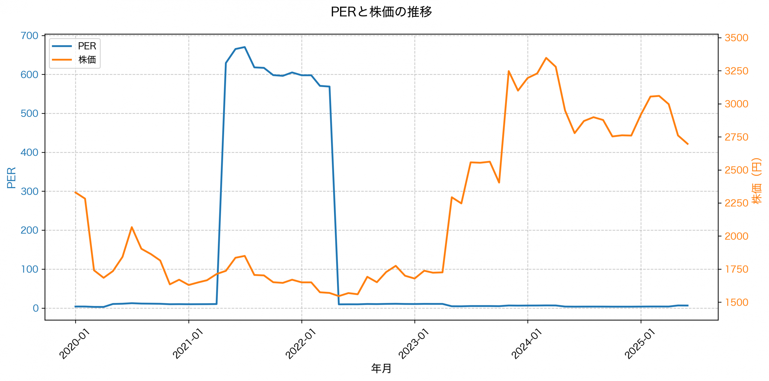 PER推移グラフ