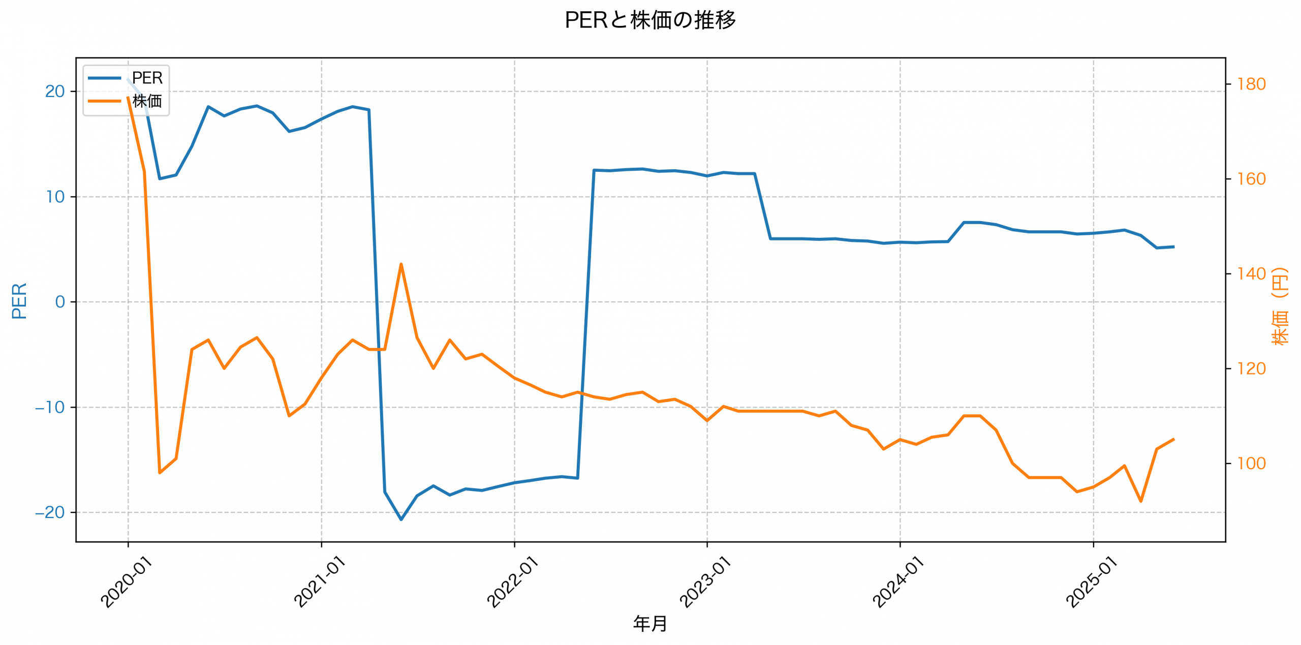 PER推移グラフ