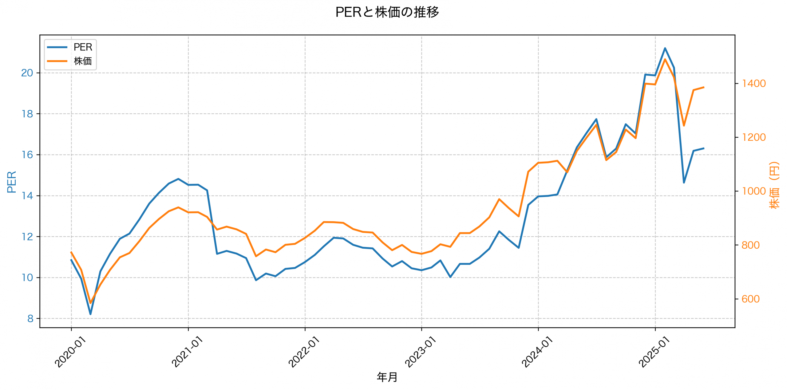 PER推移グラフ