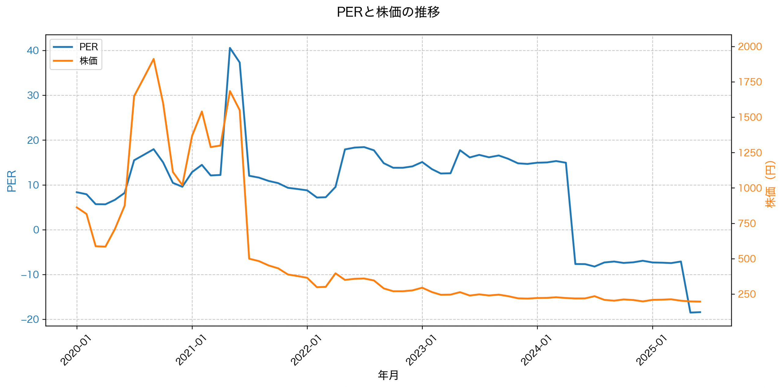PER推移グラフ