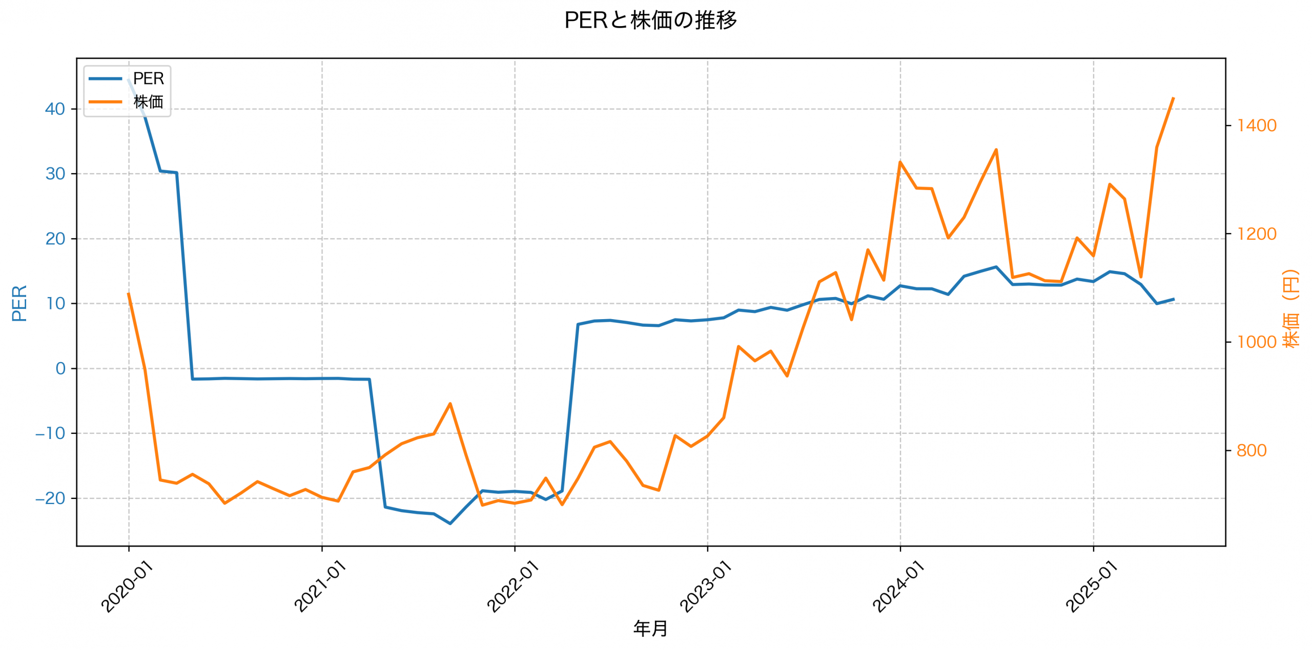 PER推移グラフ
