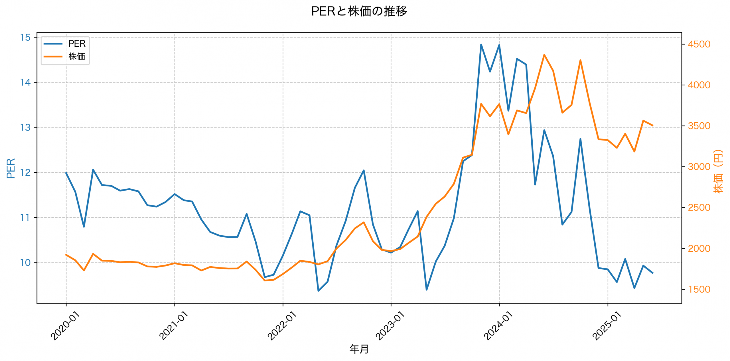 PER推移グラフ