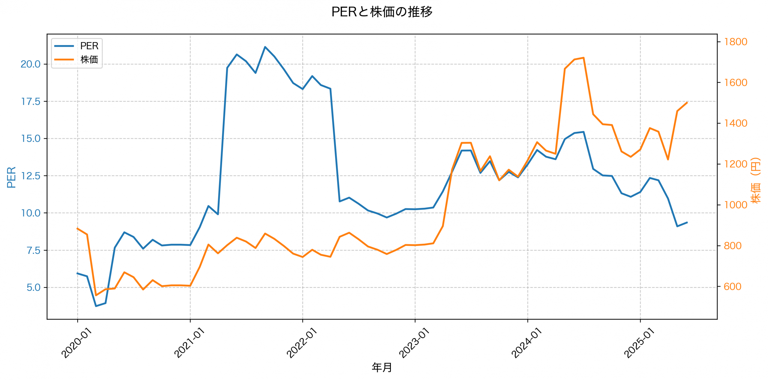 PER推移グラフ
