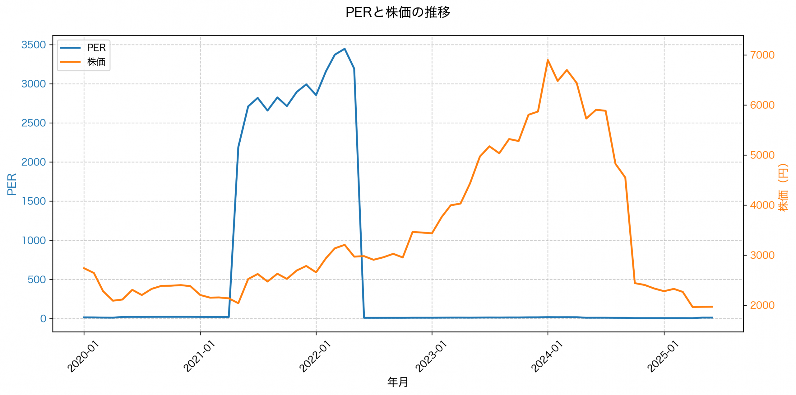 PER推移グラフ