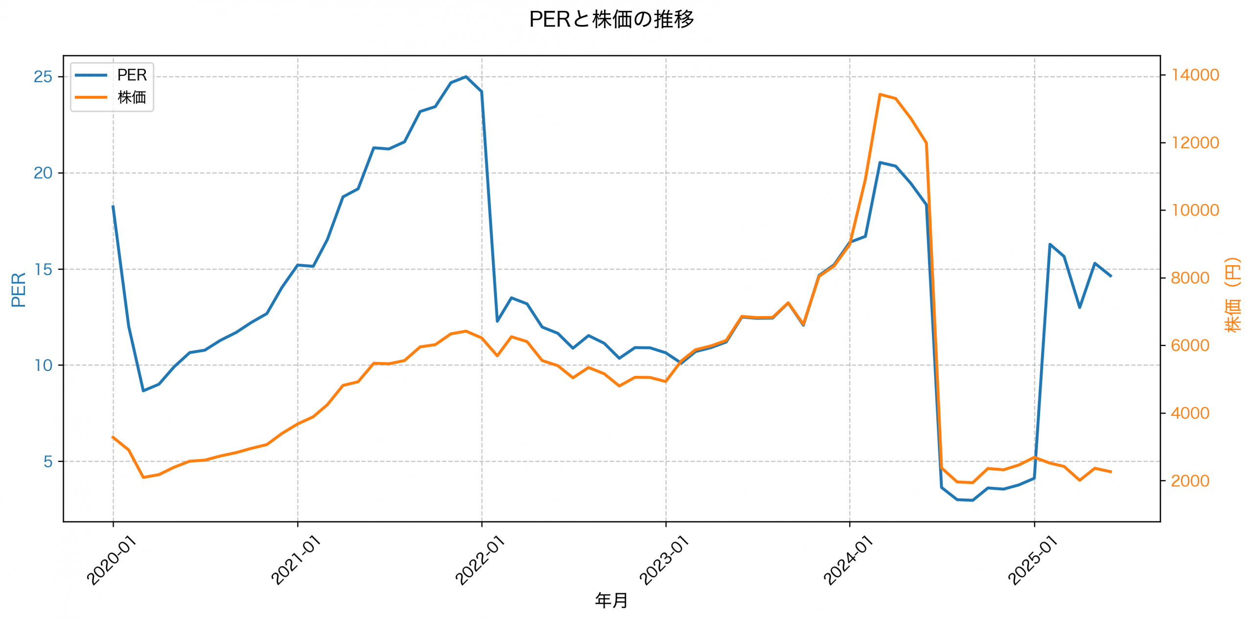 PER推移グラフ