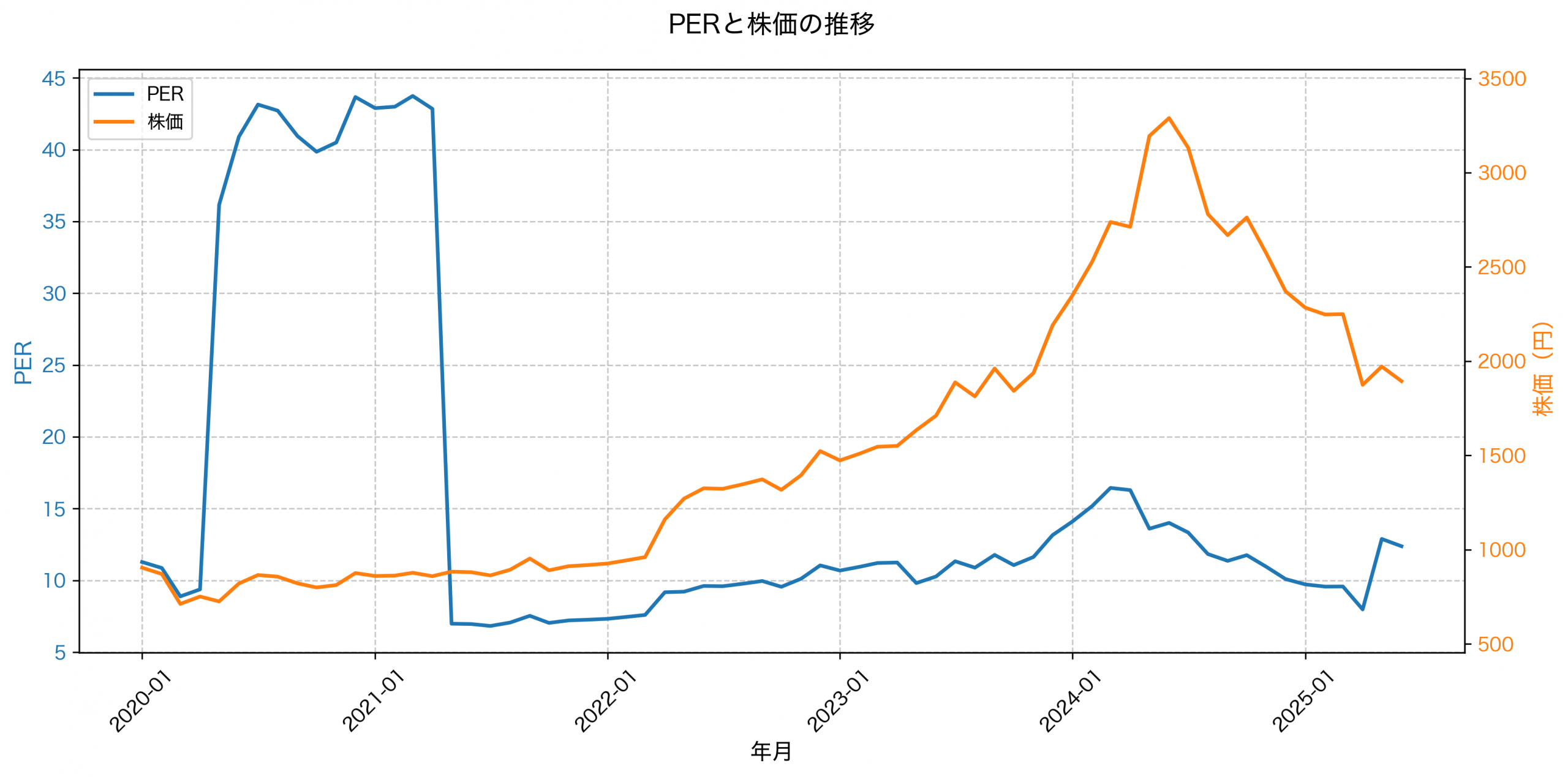 PER推移グラフ