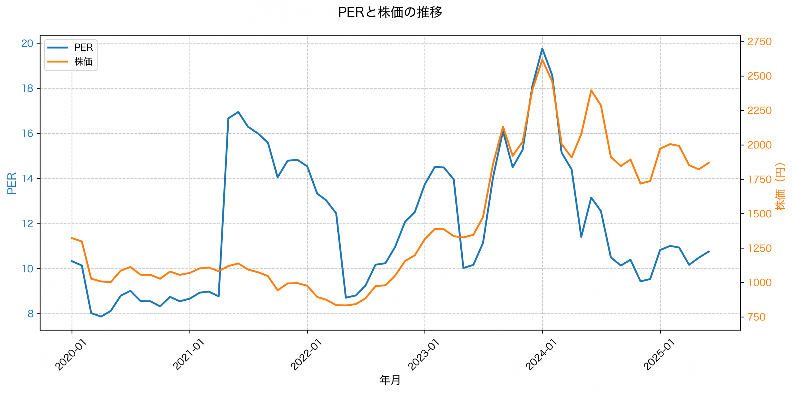 PER推移グラフ