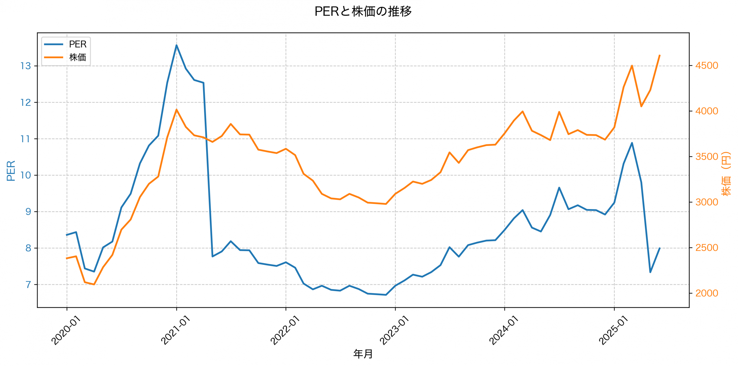 PER推移グラフ