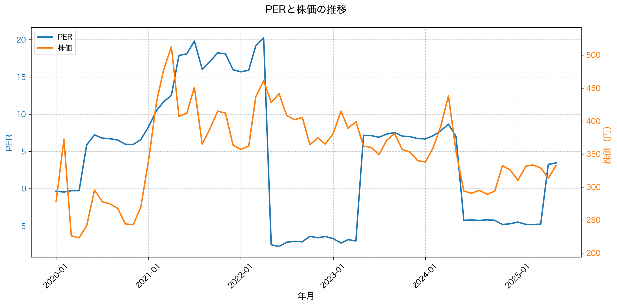 PER推移グラフ