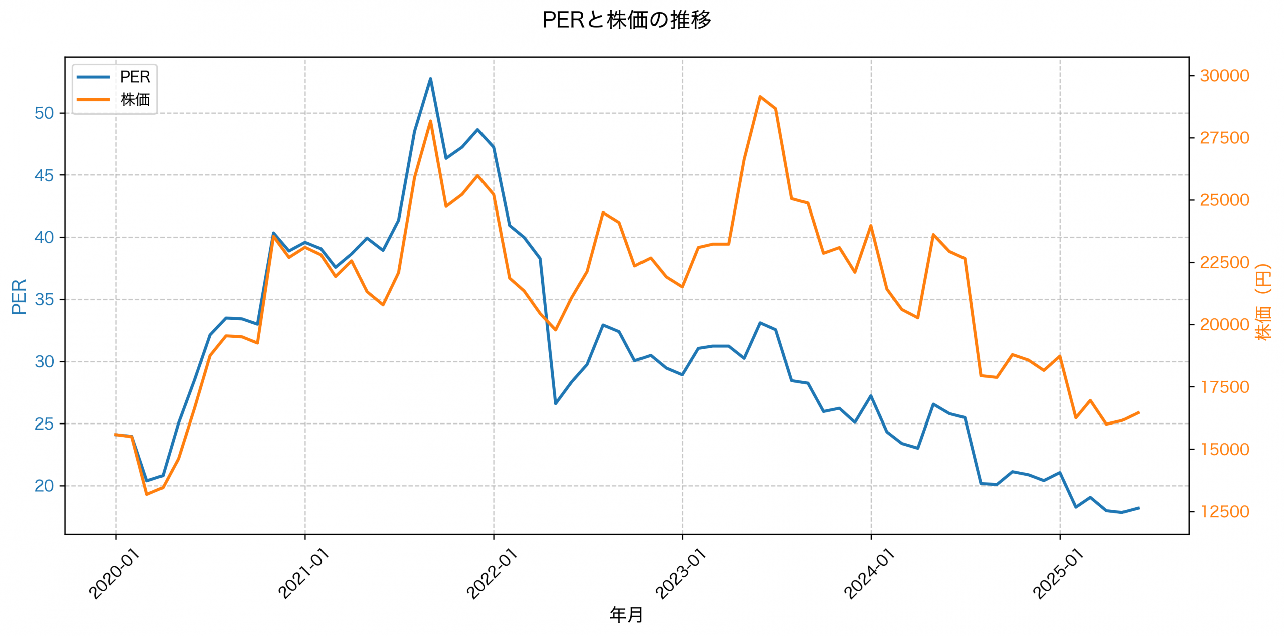 PER推移グラフ