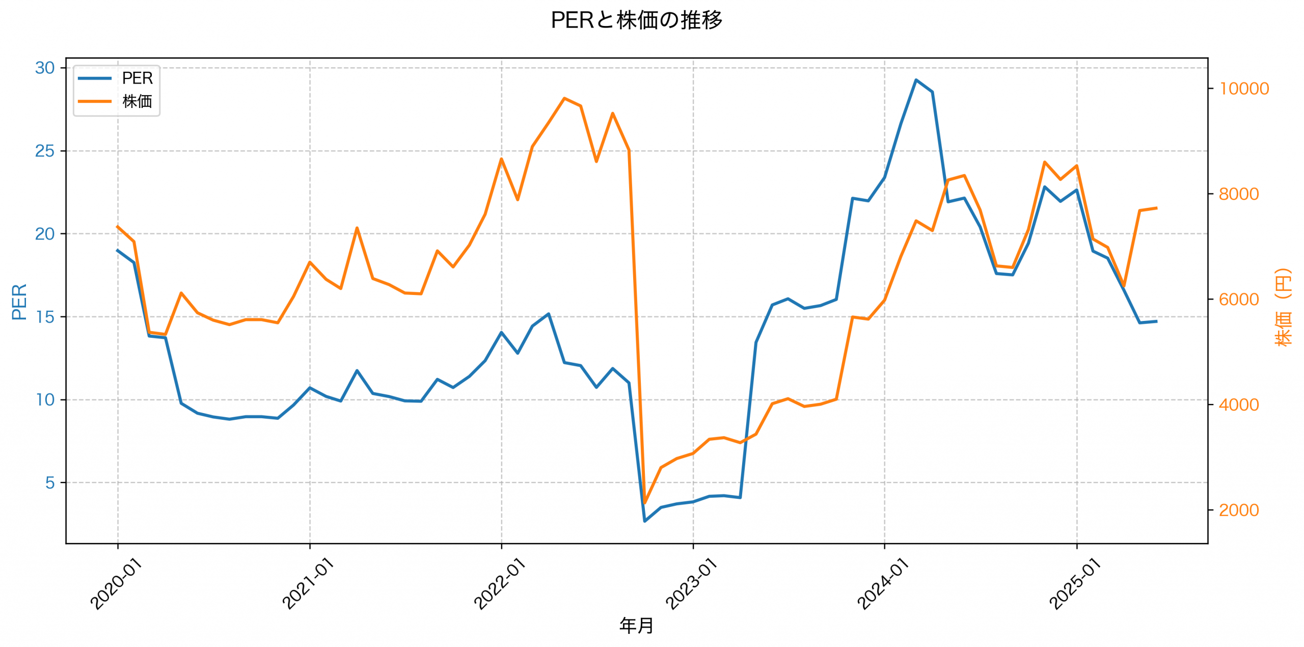PER推移グラフ