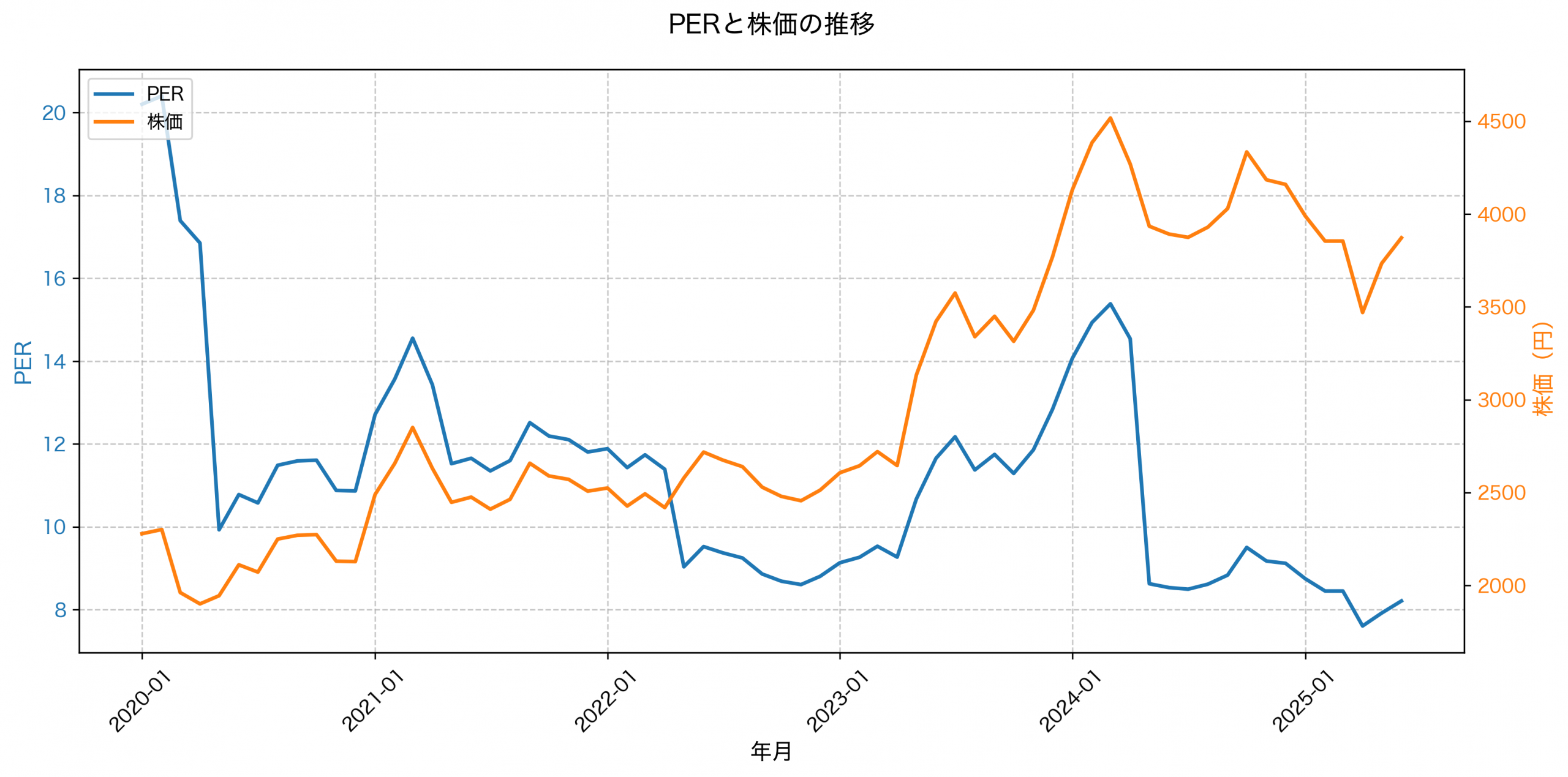 PER推移グラフ