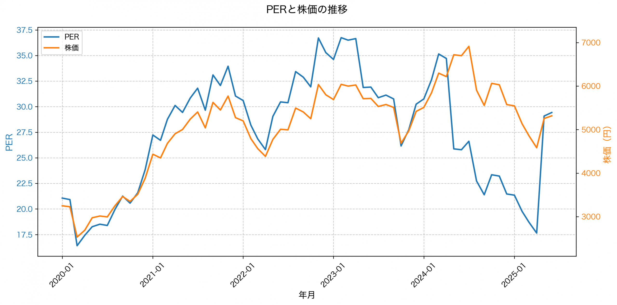 PER推移グラフ
