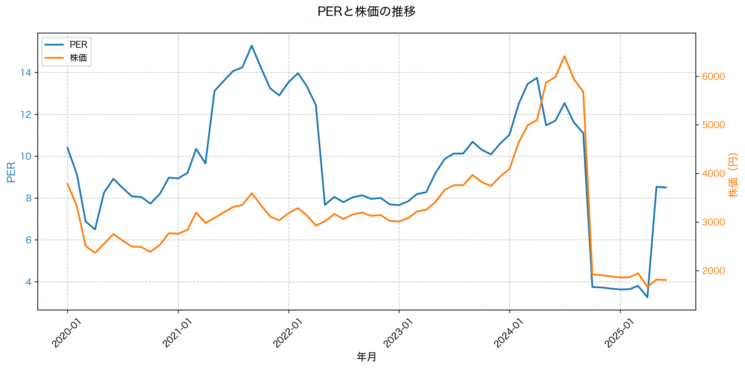 PER推移グラフ