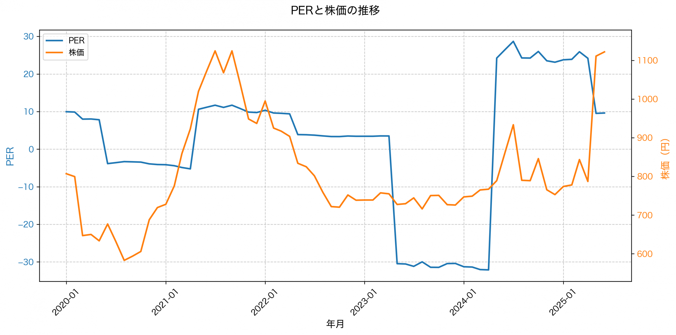 PER推移グラフ