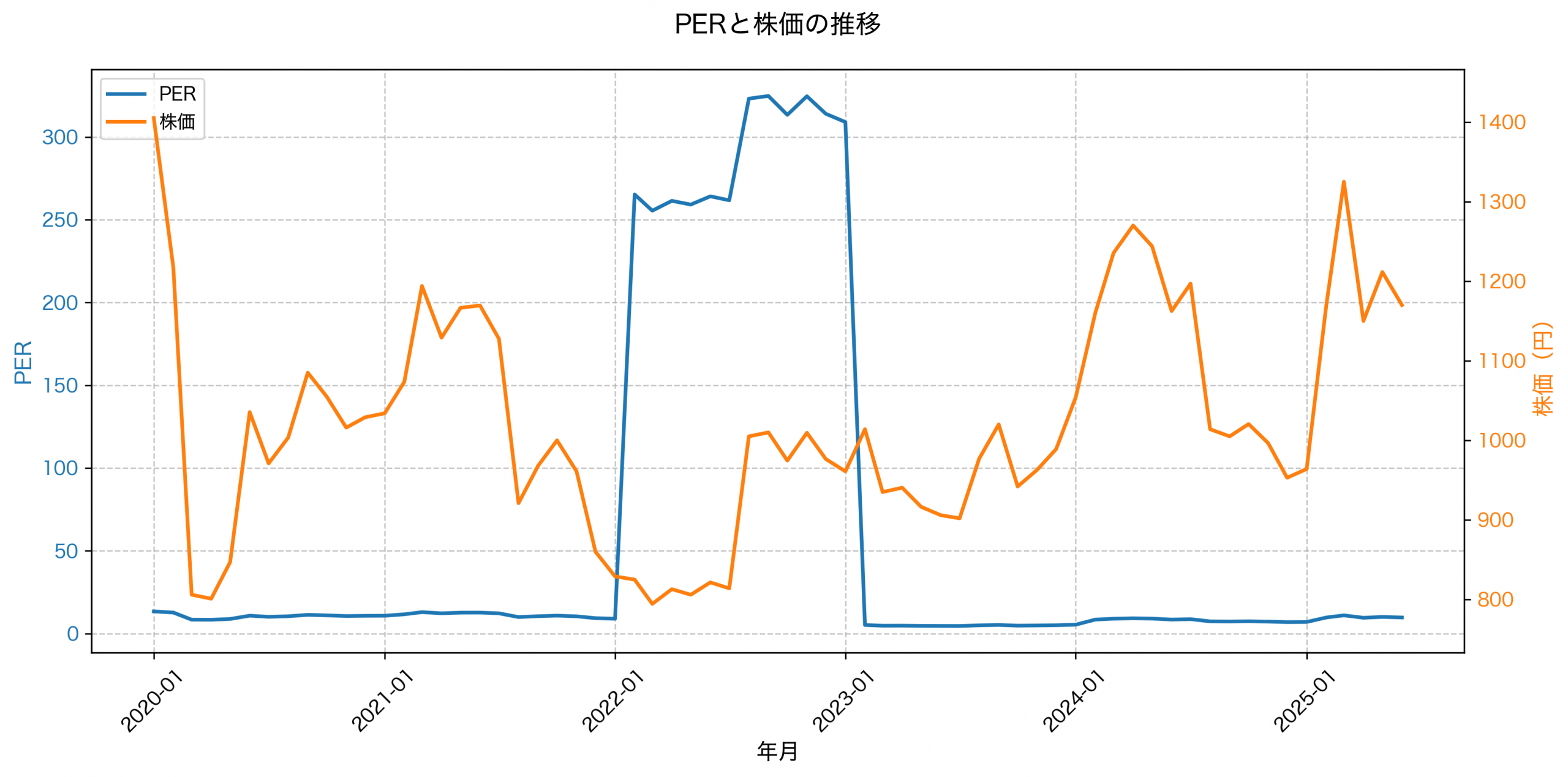 PER推移グラフ