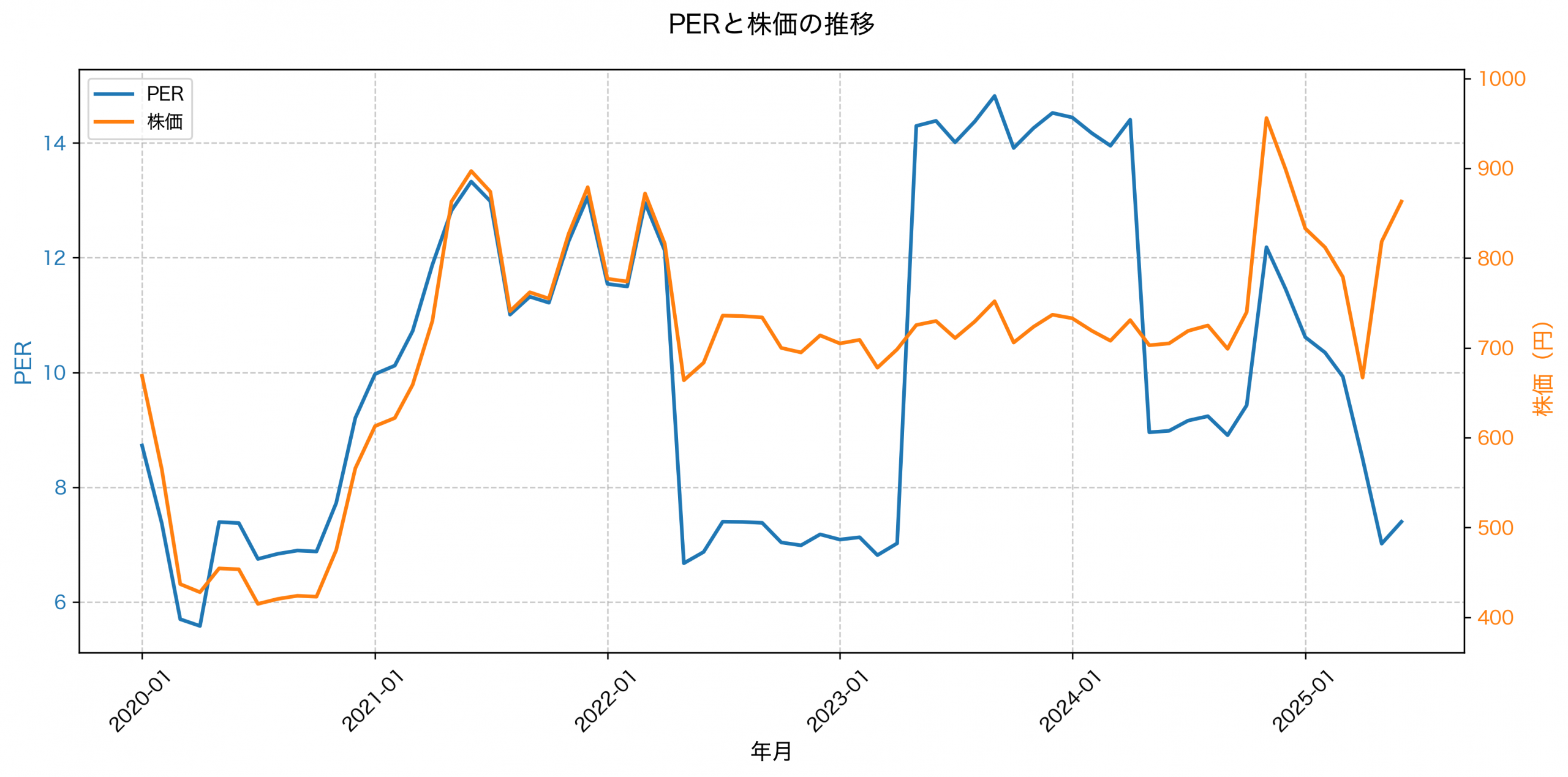 PER推移グラフ
