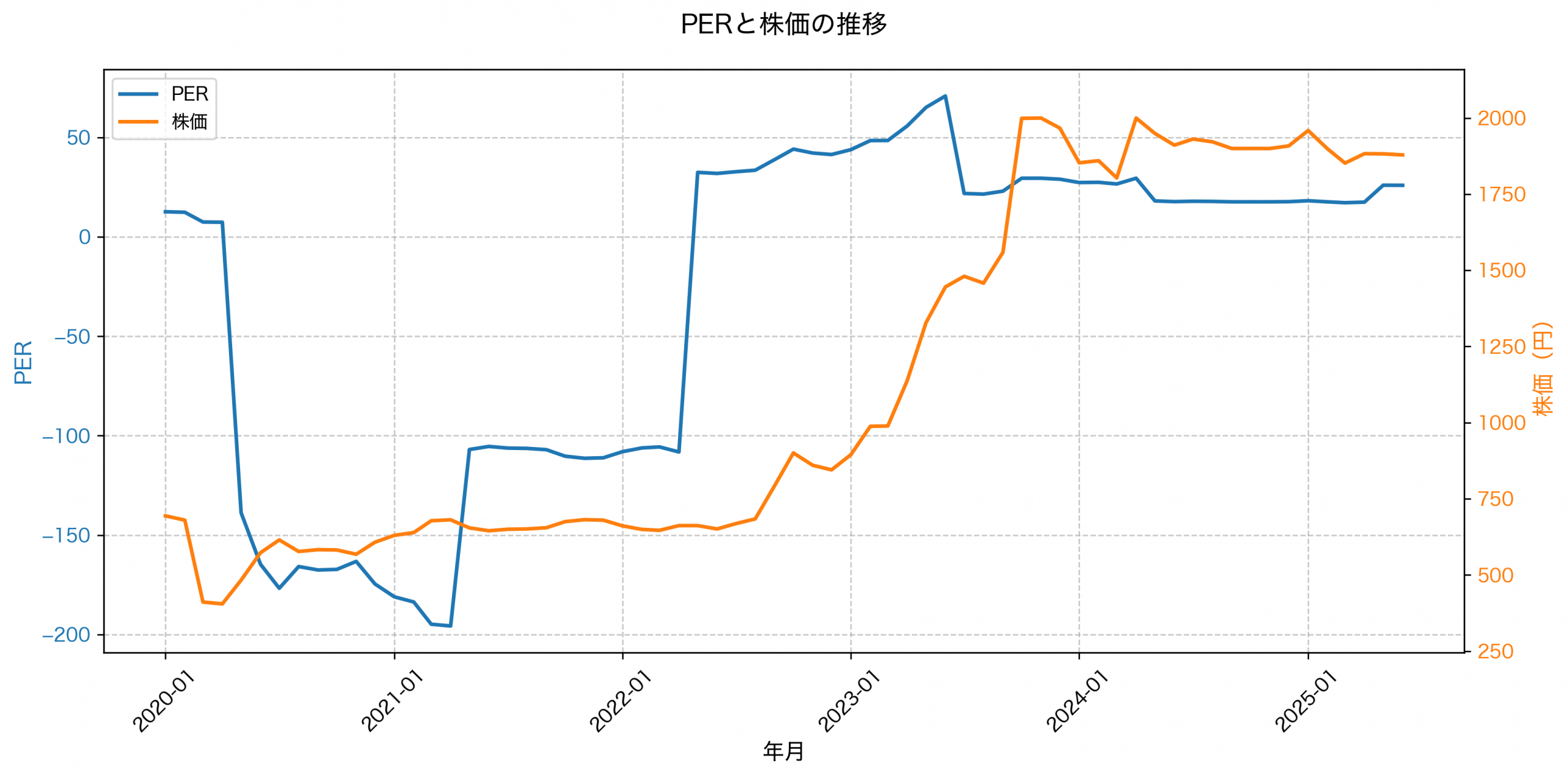 PER推移グラフ